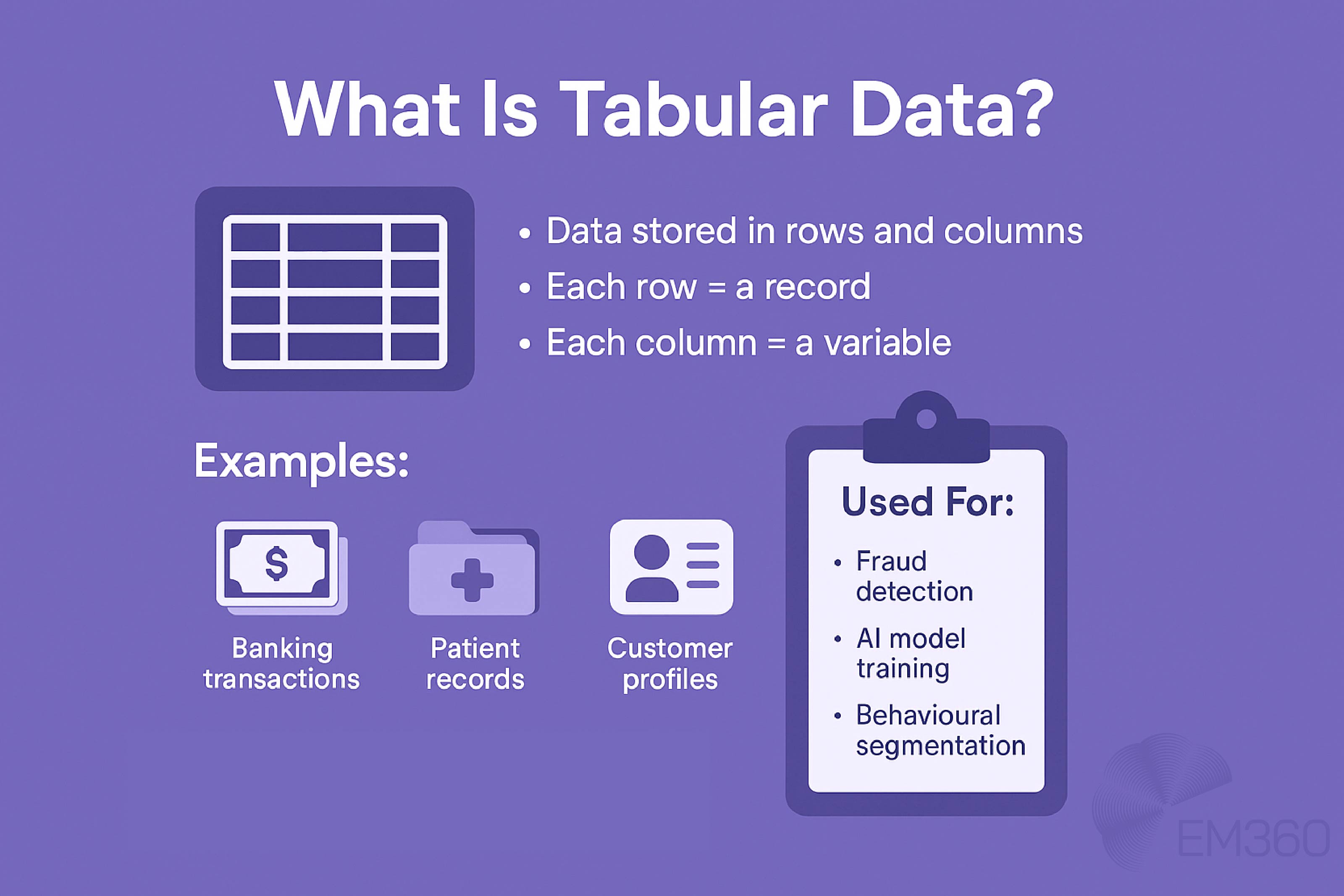 A digital infographic titled "What Is Tabular Data?" features a purple background with icon-based visual elements. It defines tabular data as being stored in rows and columns, where each row is a record and each column is a variable. The middle section includes icons and labels for examples such as banking transactions, patient records, and customer profiles. On the right, a clipboard graphic highlights use cases including fraud detection, AI model training, and behavioural segmentation. The EM360 logo appears in the bottom corner. 