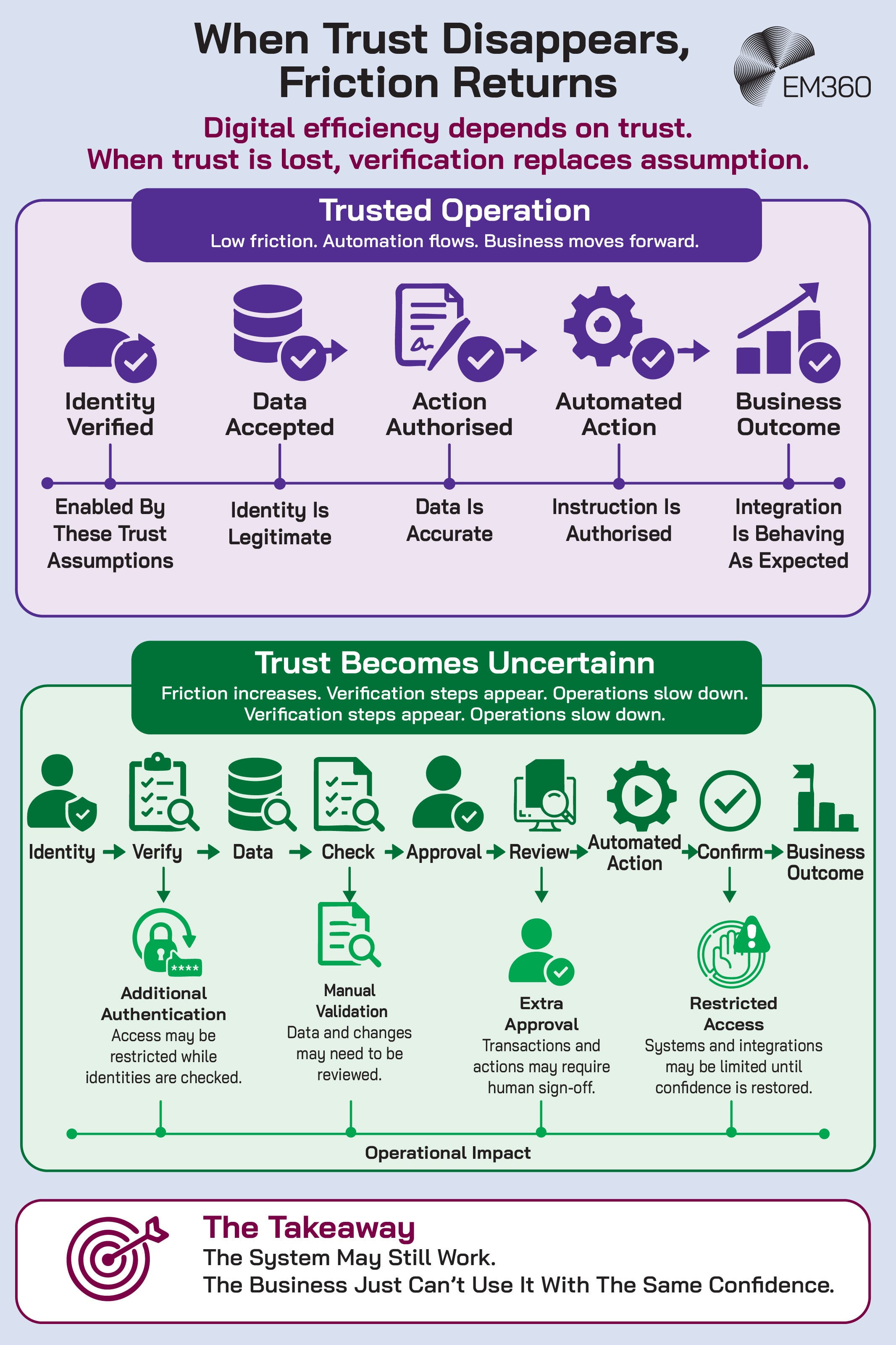 An EM360 infographic showing how digital operations change when trust in enterprise systems becomes uncertain. The upper section illustrates a trusted operation moving smoothly from verified identity and accepted data through authorised and automated actions to a business outcome, supported by assumptions that identities are legitimate, data is accurate, instructions are authorised and integrations behave as expected. The lower section shows how uncertainty introduces additional verification steps, including extra authentication, manual data validation, human approval and restricted access. These checks increase operational friction and slow automated processes even when the underlying systems remain functional. The takeaway is that a system may still work technically while the business can no longer use it with the same confidence.