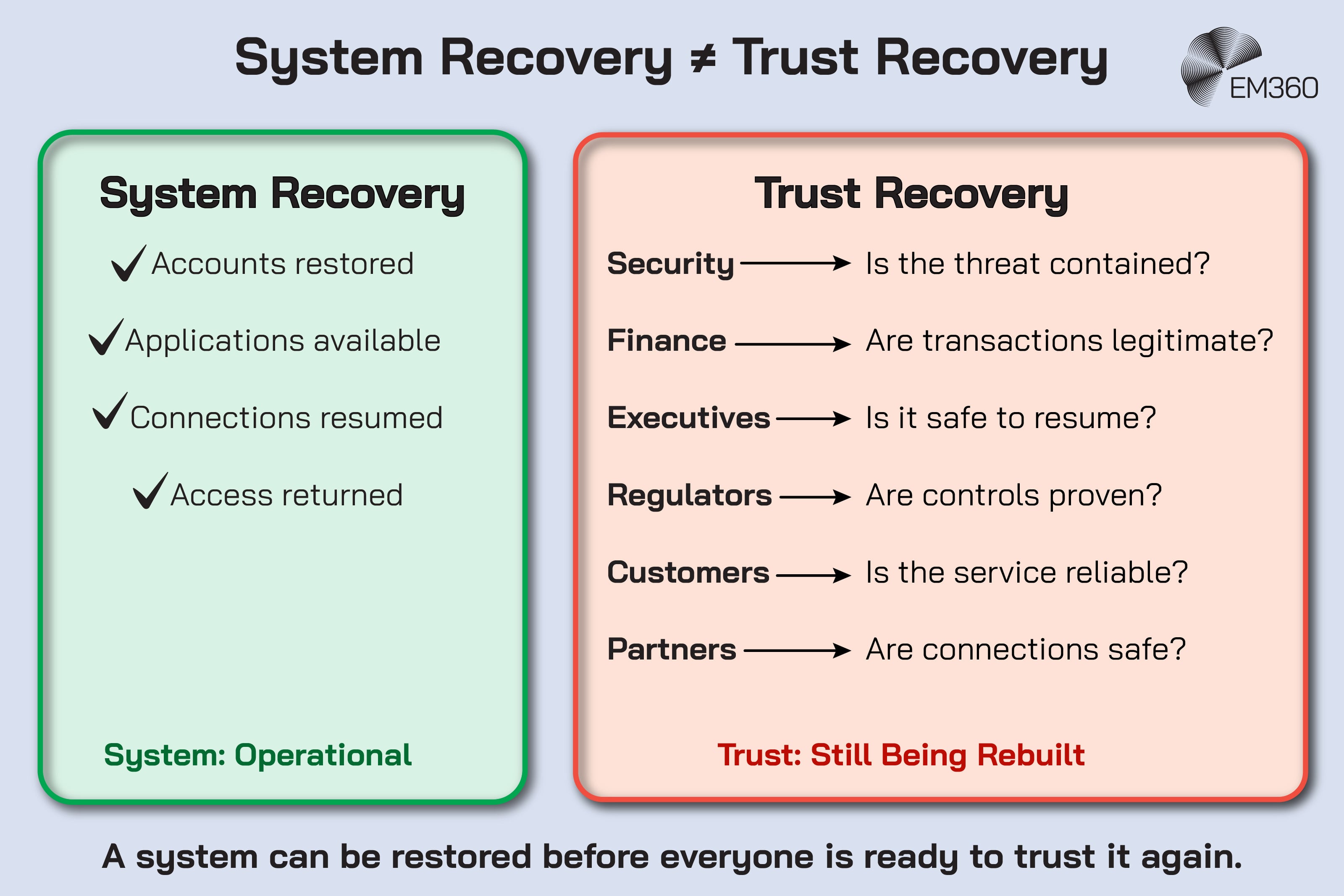 An EM360 infographic contrasting technical system recovery with the longer process of rebuilding trust. System recovery includes restored accounts, available applications, resumed connections and returned access, leaving the system operational. Trust recovery requires different stakeholders to answer unresolved questions: security teams must confirm the threat is contained, finance must verify transactions are legitimate, executives must decide whether operations are safe to resume, regulators need evidence that controls are proven, customers need confidence that the service is reliable, and partners need to know connections are safe. The graphic emphasises that a system can be technically restored before everyone is ready to trust it again.