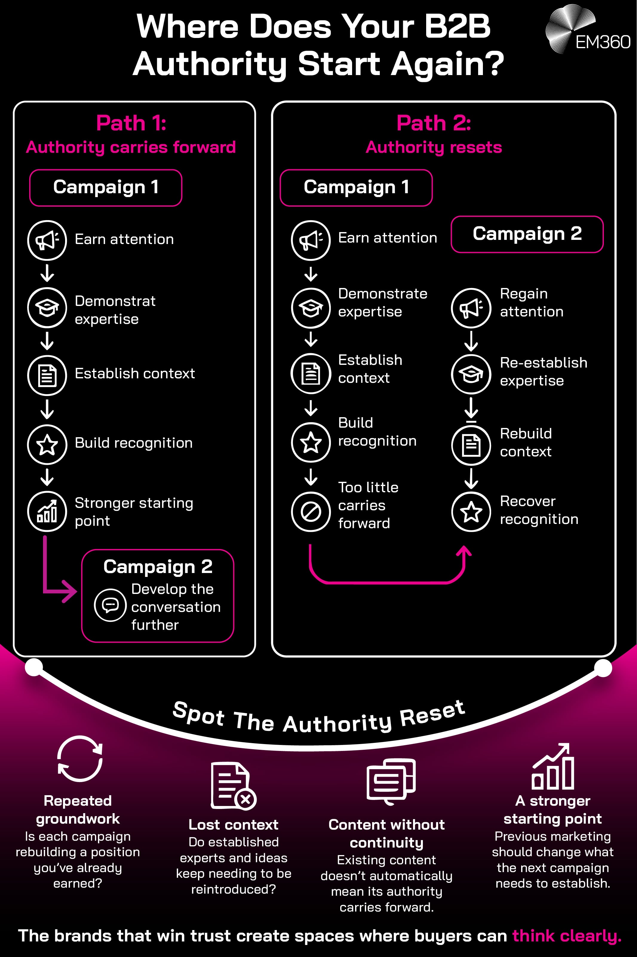 EM360 infographic titled &ldquo;Where Does Your B2B Authority Start Again?&rdquo;, featuring a black background, white text and bright pink accents. Two side-by-side flowcharts compare &ldquo;Path 1: Authority carries forward&rdquo;, where a second campaign builds on existing attention, expertise, context and recognition, with &ldquo;Path 2: Authority resets&rdquo;, where these must be rebuilt. A pink gradient section titled &ldquo;Spot The Authority Reset&rdquo; highlights four considerations: repeated groundwork, lost context, content without continuity and a stronger starting point. The closing statement reads, &ldquo;The brands that win trust create spaces where buyers can think clearly.&rdquo; White icons, connecting arrows and the EM360 logo complete the design.
