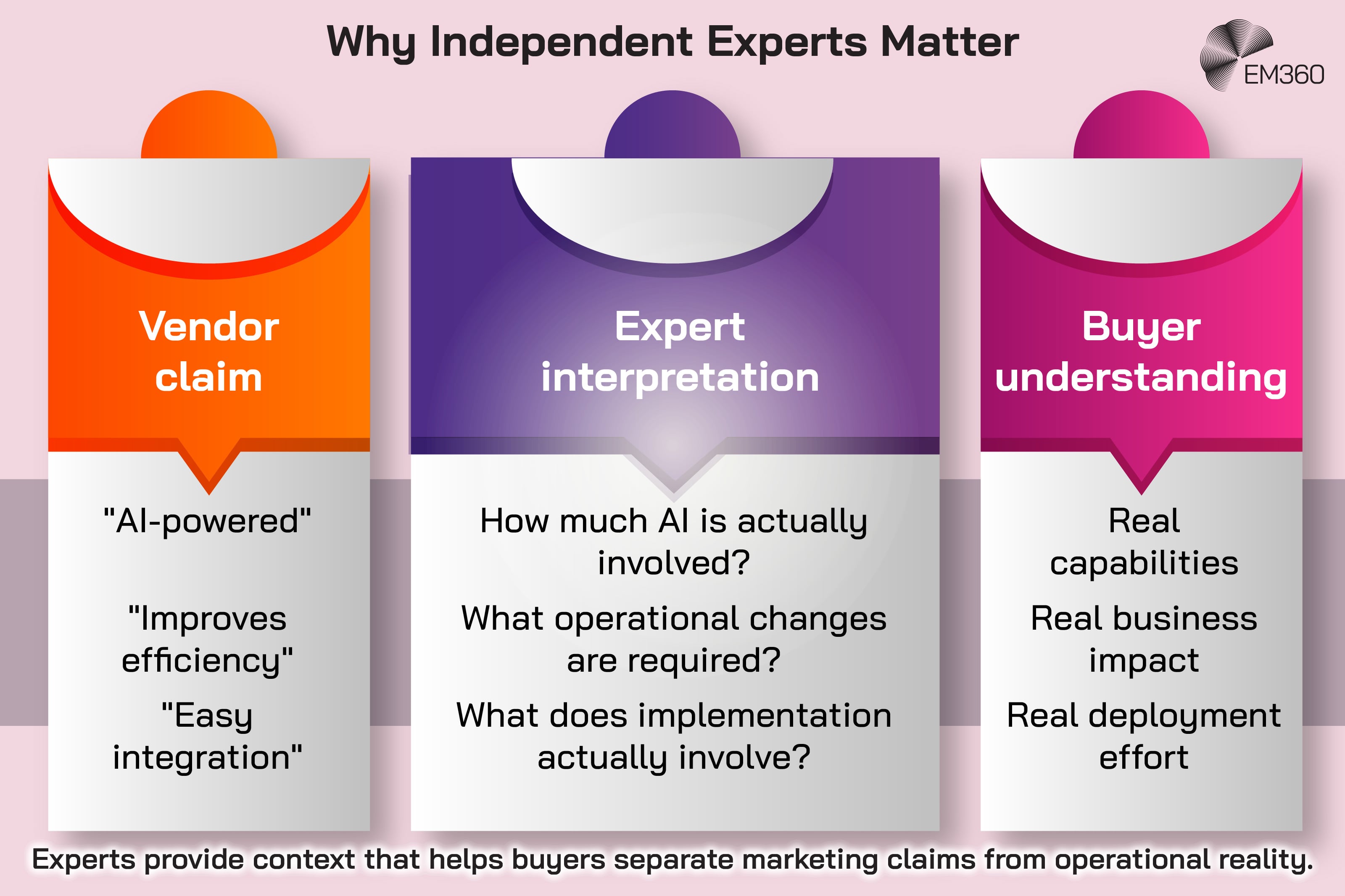 Infographic titled &ldquo;Why Independent Experts Matter&rdquo; showing how independent expertise helps translate vendor marketing claims into practical buyer understanding. Three connected columns move from vendor claims such as &ldquo;AI-powered&rdquo;, &ldquo;improves efficiency&rdquo; and &ldquo;easy integration&rdquo;, through expert questions about the actual use of AI, required operational changes and implementation demands, to buyer understanding of real capabilities, business impact and deployment effort. A statement at the bottom explains that experts provide context that helps buyers separate marketing claims from operational reality. An EM360 logo appears at the top.