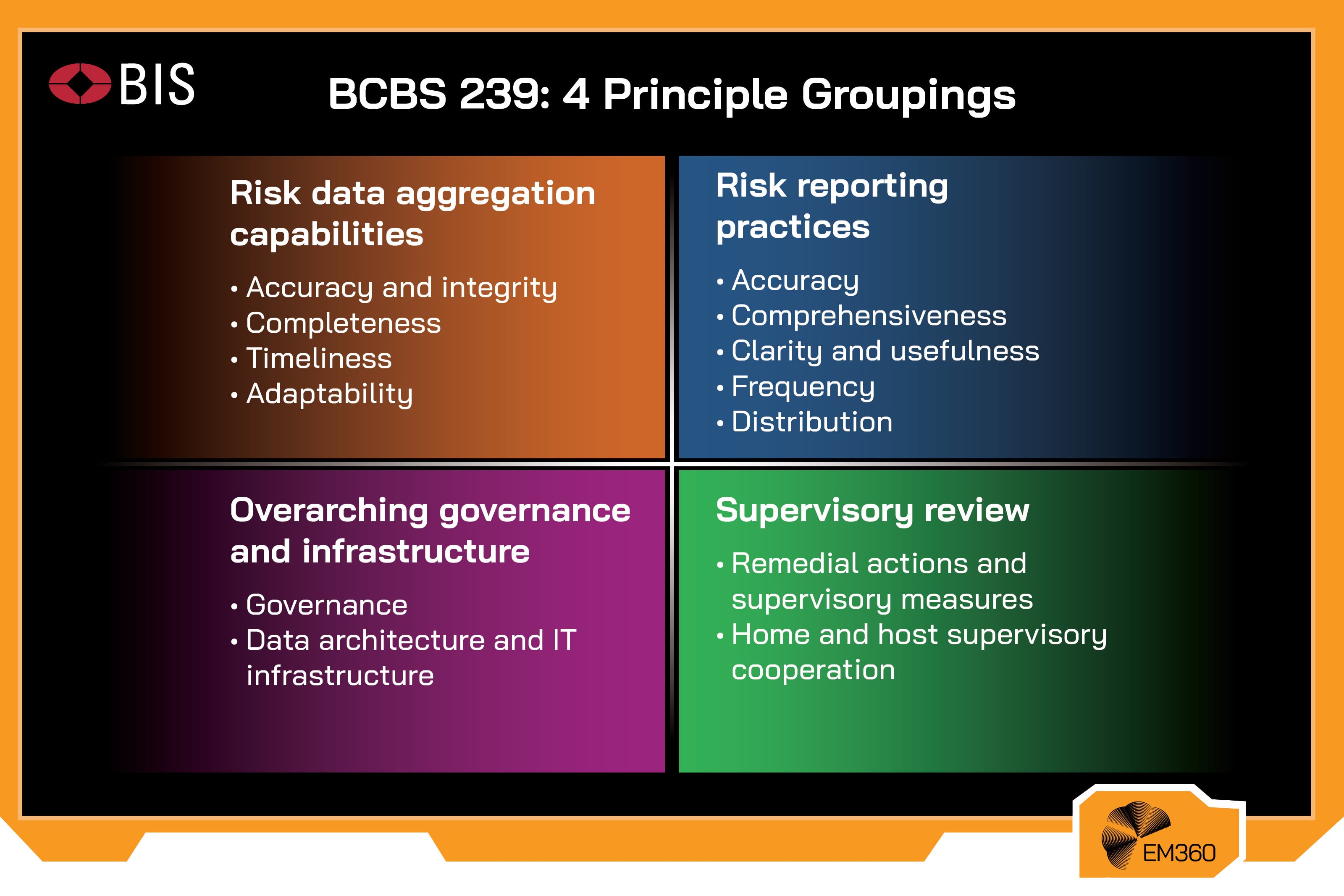 Infographic showing the BCBS 239 data governance framework with four principle groupings: risk data aggregation capabilities, risk reporting practices, overarching governance and infrastructure, and supervisory review, each with key requirements such as accuracy, completeness, timeliness, and governance controls.