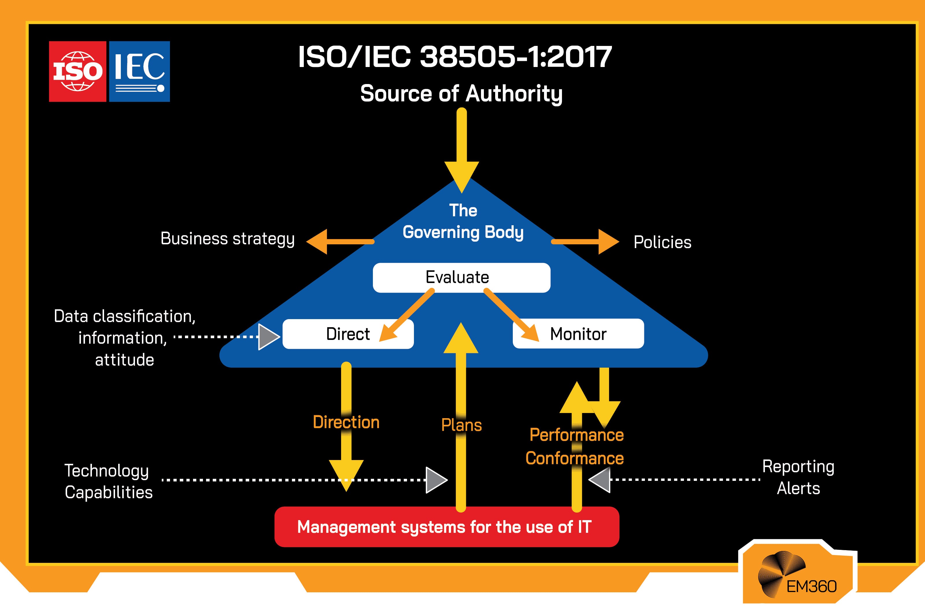 ISO IEC 38505-1 2017 data governance framework diagram illustrating governing body responsibilities including evaluate, direct, and monitor, with links to business strategy, policies, and IT management systems.