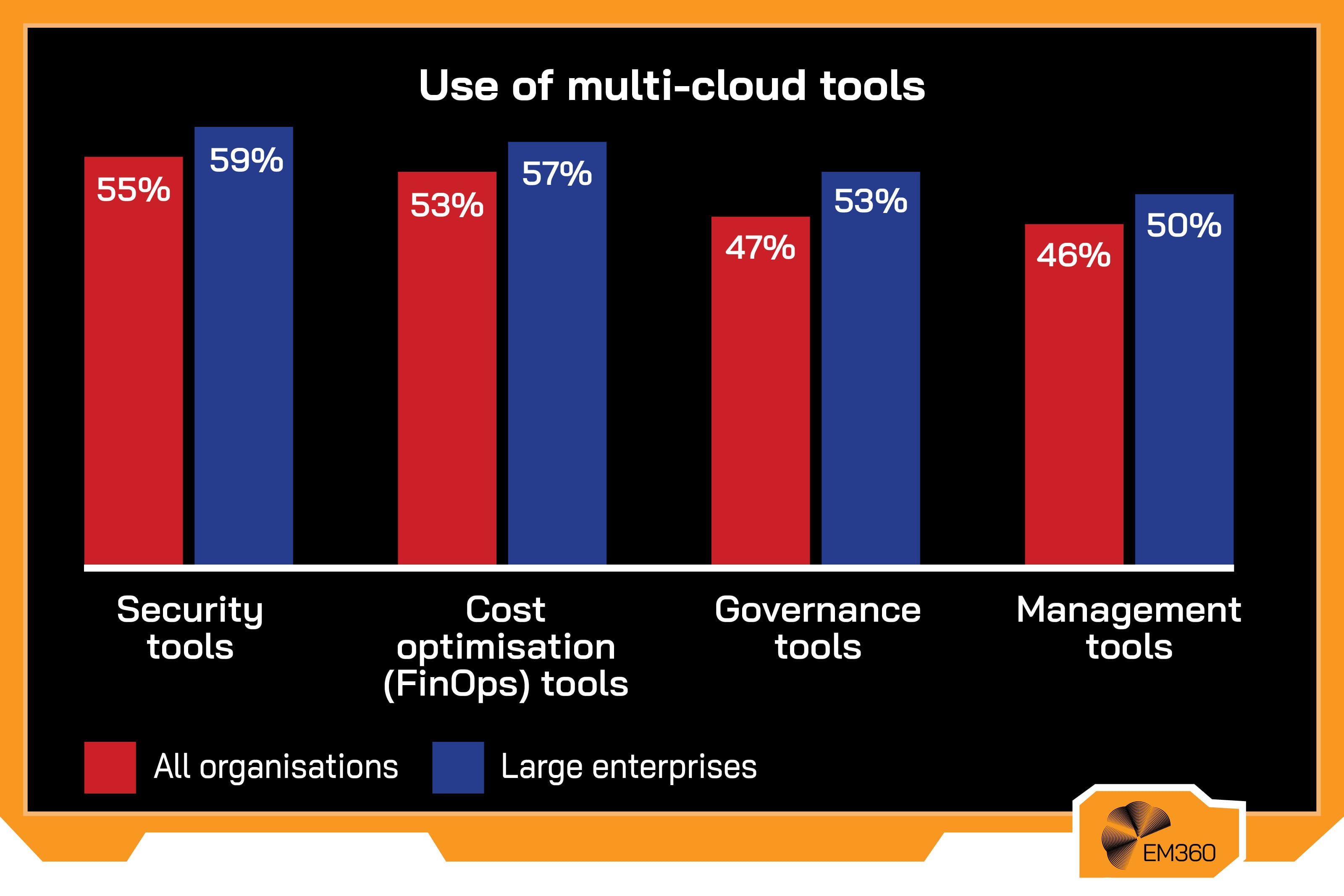 Bar chart titled “Use of multi-cloud tools” showing adoption rates across tool categories, with large enterprises consistently higher than all organisations: security tools 59 percent vs 55 percent, cost optimisation tools 57 percent vs 53 percent, governance tools 53 percent vs 47 percent, and management tools 50 percent vs 46 percent.