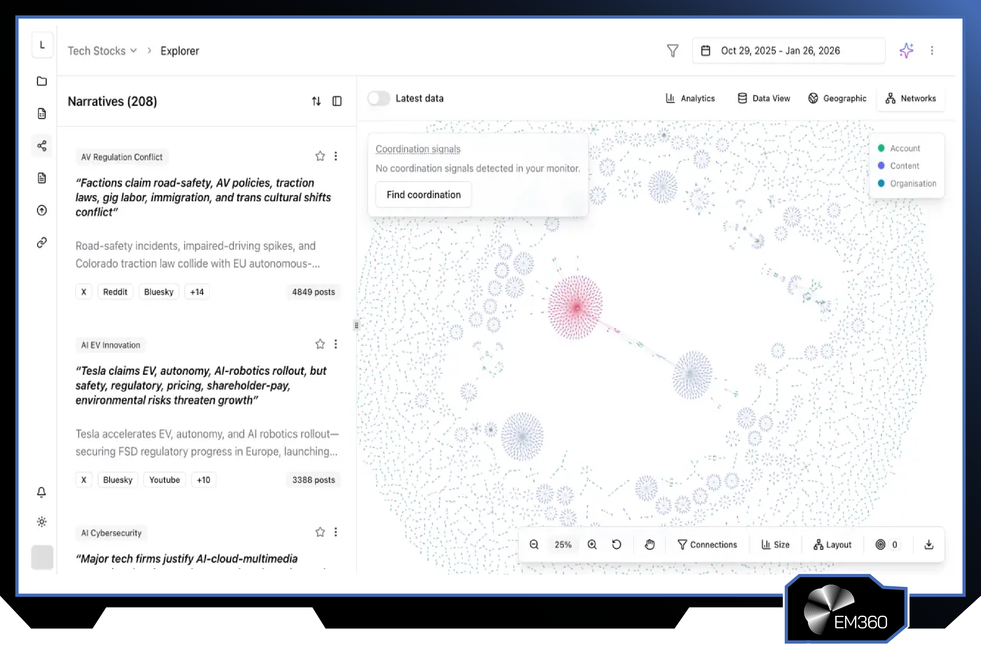 Screenshot of the Logically platform displaying narrative intelligence analysis with tracked narratives, coordination signal detection, network visualisation, and conversation mapping used to identify emerging influence campaigns and coordinated activity.