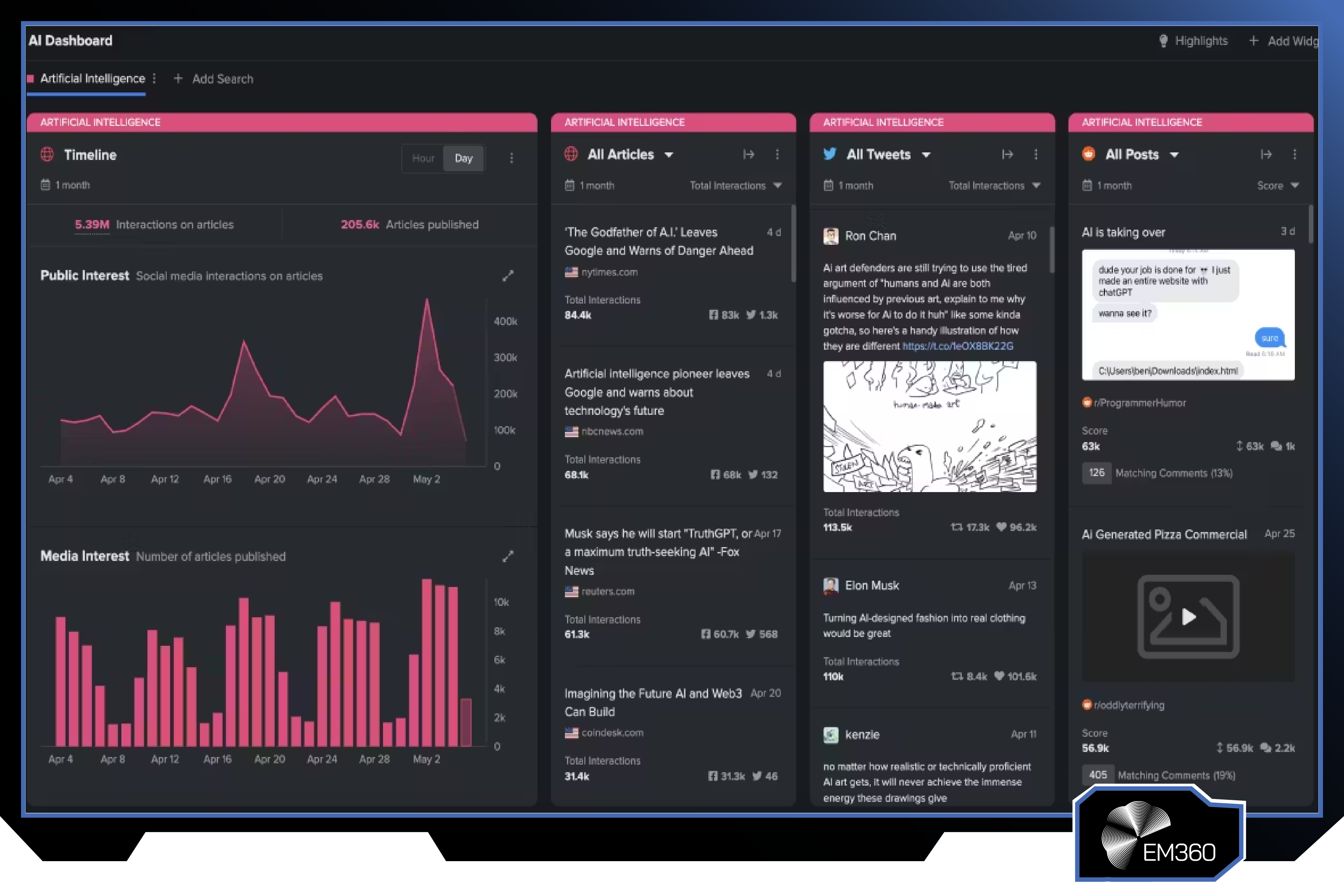 Screenshot of the NewsWhip platform displaying an artificial intelligence monitoring dashboard with article trends, social media engagement, public interest analytics, media coverage data, and real-time content performance tracking.
