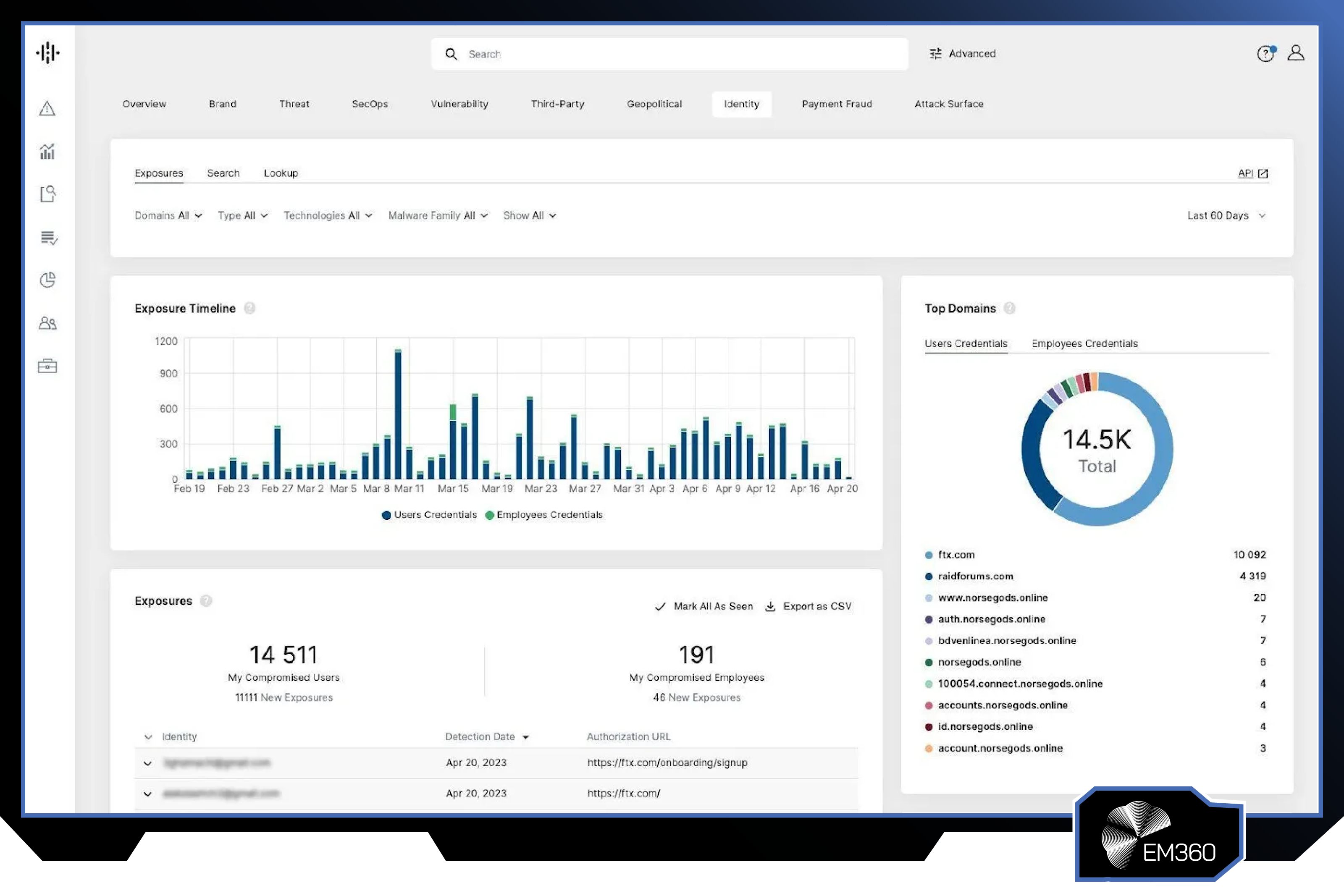 Screenshot of the Recorded Future platform showing an identity exposure dashboard with compromised credential monitoring, exposure timelines, risk analytics, and domain-level threat intelligence used to identify cyber, fraud, and brand-related risks.