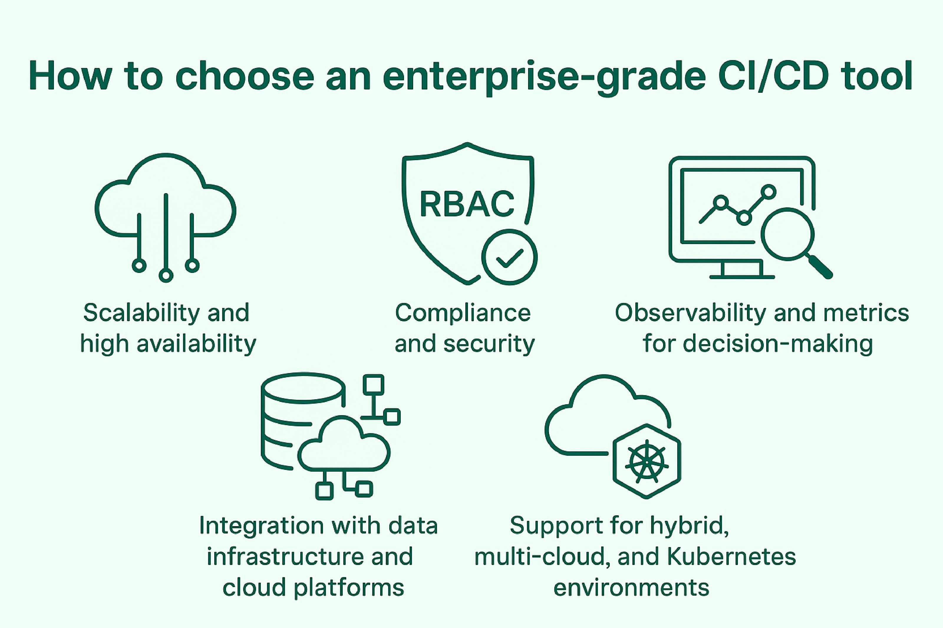 Infographic titled "How to choose an enterprise-grade CI/CD tool" with five icons and labels: Scalability and high availability, Compliance and security, Observability and metrics for decision-making, Integration with data infrastructure and cloud platforms, Support for hybrid, multi-cloud, and Kubernetes environments.