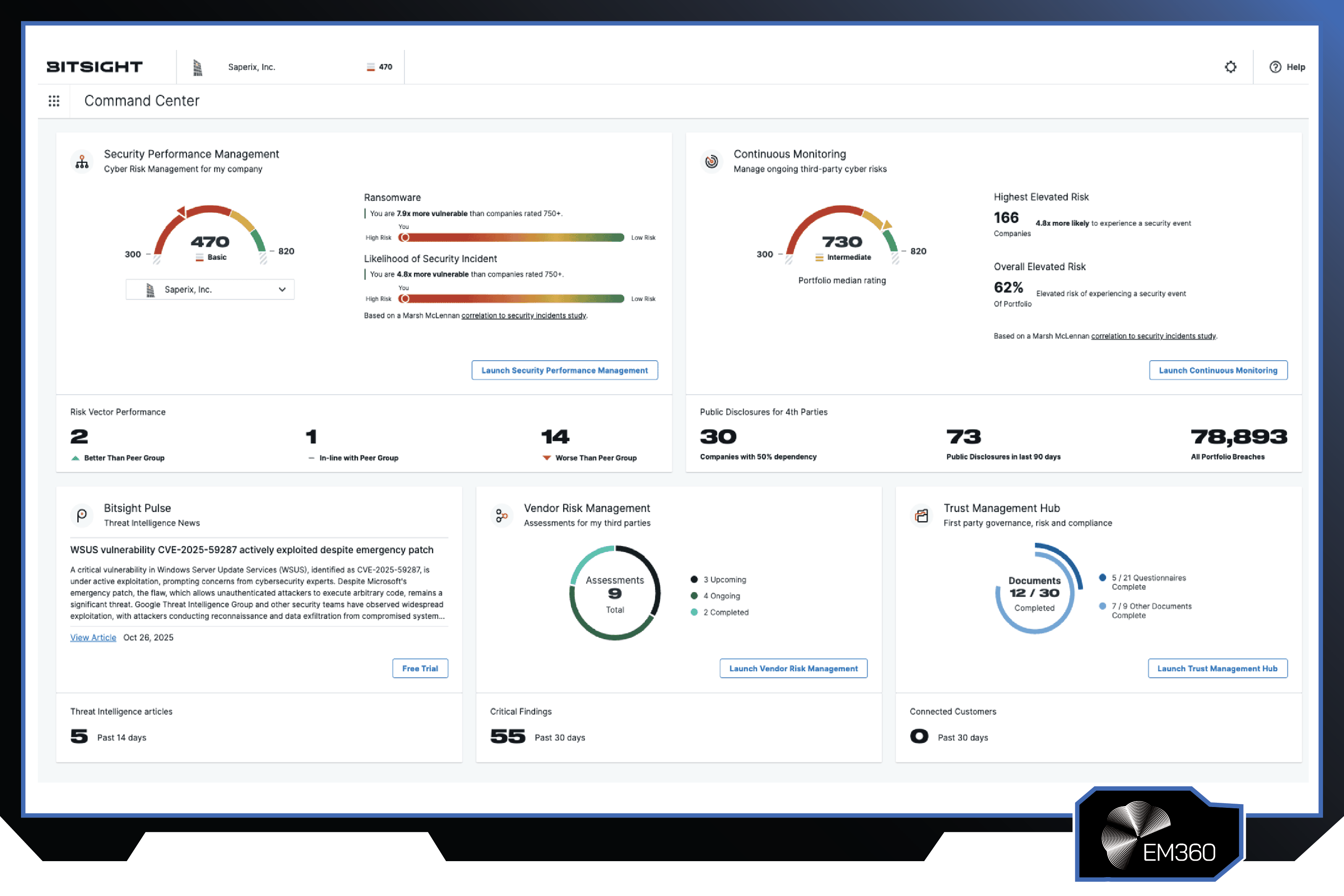 Screenshot of the BitSight cyber risk and vendor risk management dashboard showing security performance ratings, continuous monitoring metrics, ransomware exposure analysis, and third-party assessment tracking.