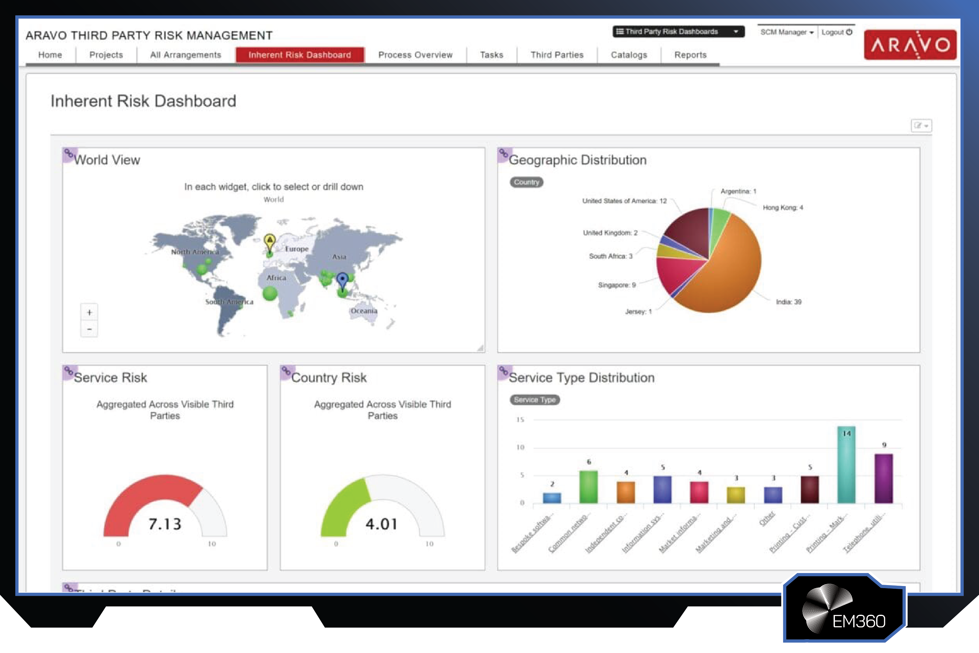 Screenshot of the Aravo third-party risk management dashboard showing geographic vendor distribution, service risk scoring, country risk metrics, and service type analysis charts.