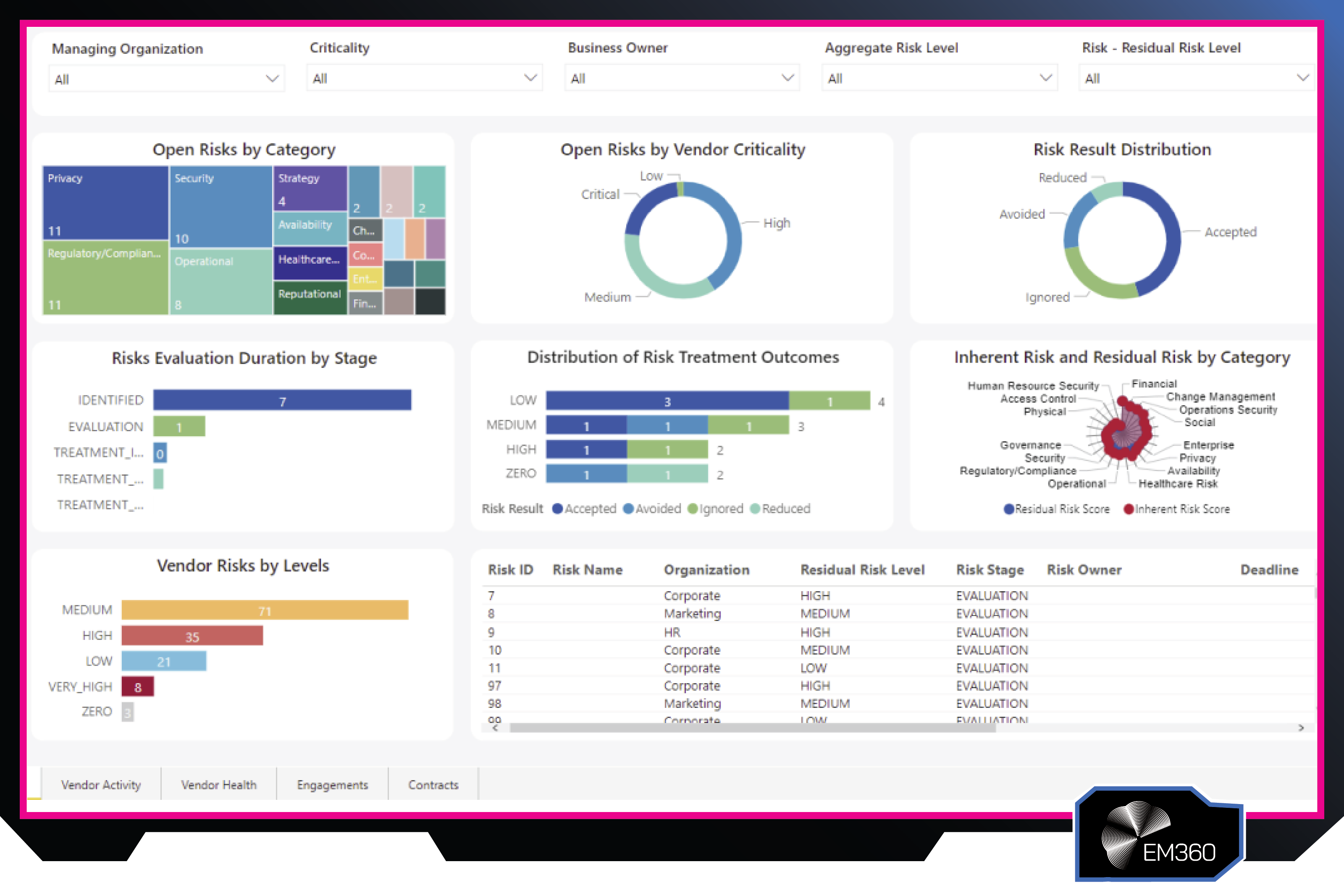 Screenshot of the OneTrust third-party risk management dashboard displaying open risks by category, vendor criticality, risk treatment outcomes, residual risk analysis, and vendor risk evaluation metrics.