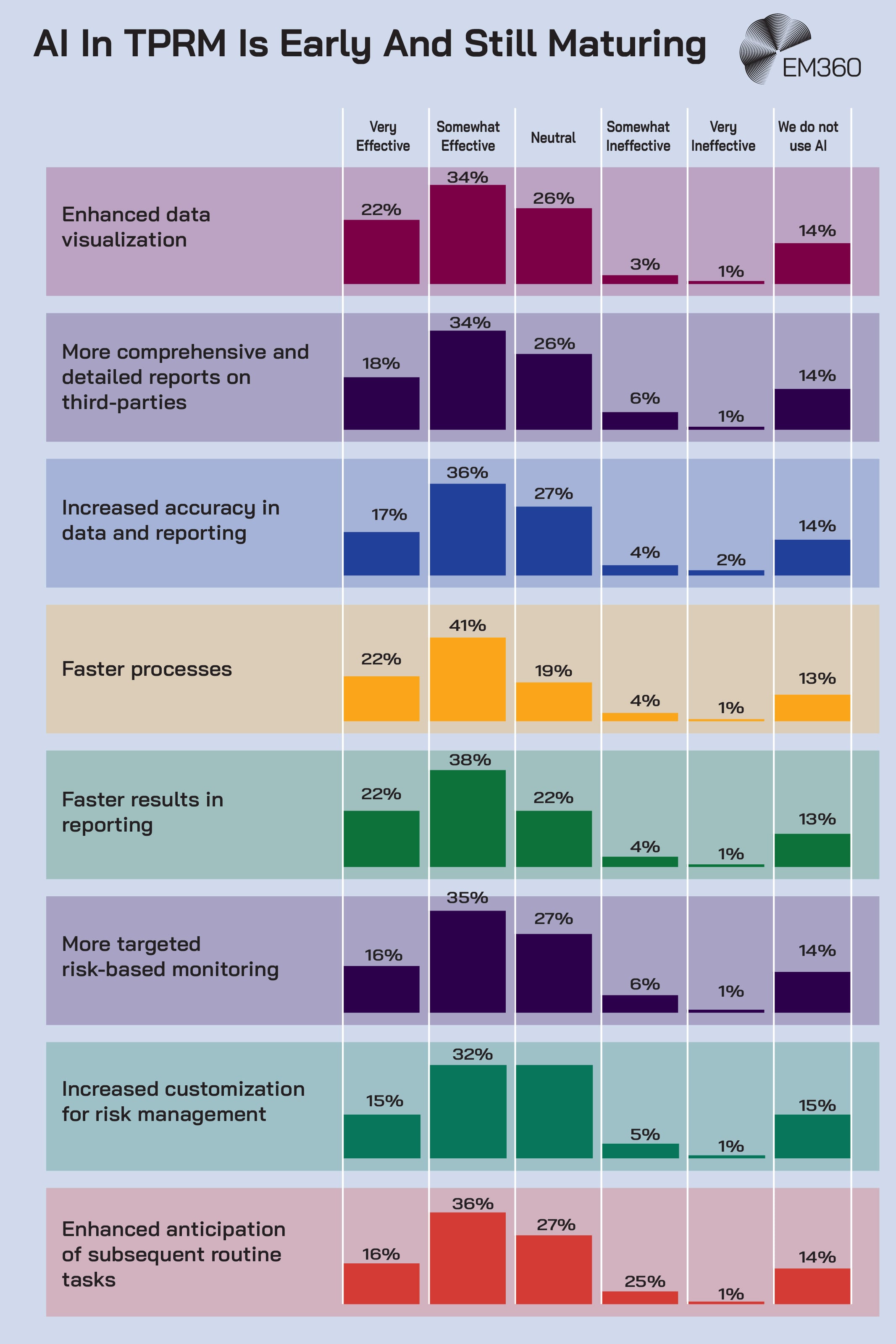 Infographic titled &ldquo;AI In TPRM Is Early And Still Maturing&rdquo; showing survey results on how effective AI has been in improving third-party risk management processes. The chart compares responses across categories including enhanced data visualization, reporting, faster processes, risk-based monitoring, risk management customization, and anticipation of routine tasks. Most responses fall under &ldquo;Somewhat Effective,&rdquo; while relatively few respondents rate AI as &ldquo;Very Effective.&rdquo; EM360 logo shown in the top right corner.