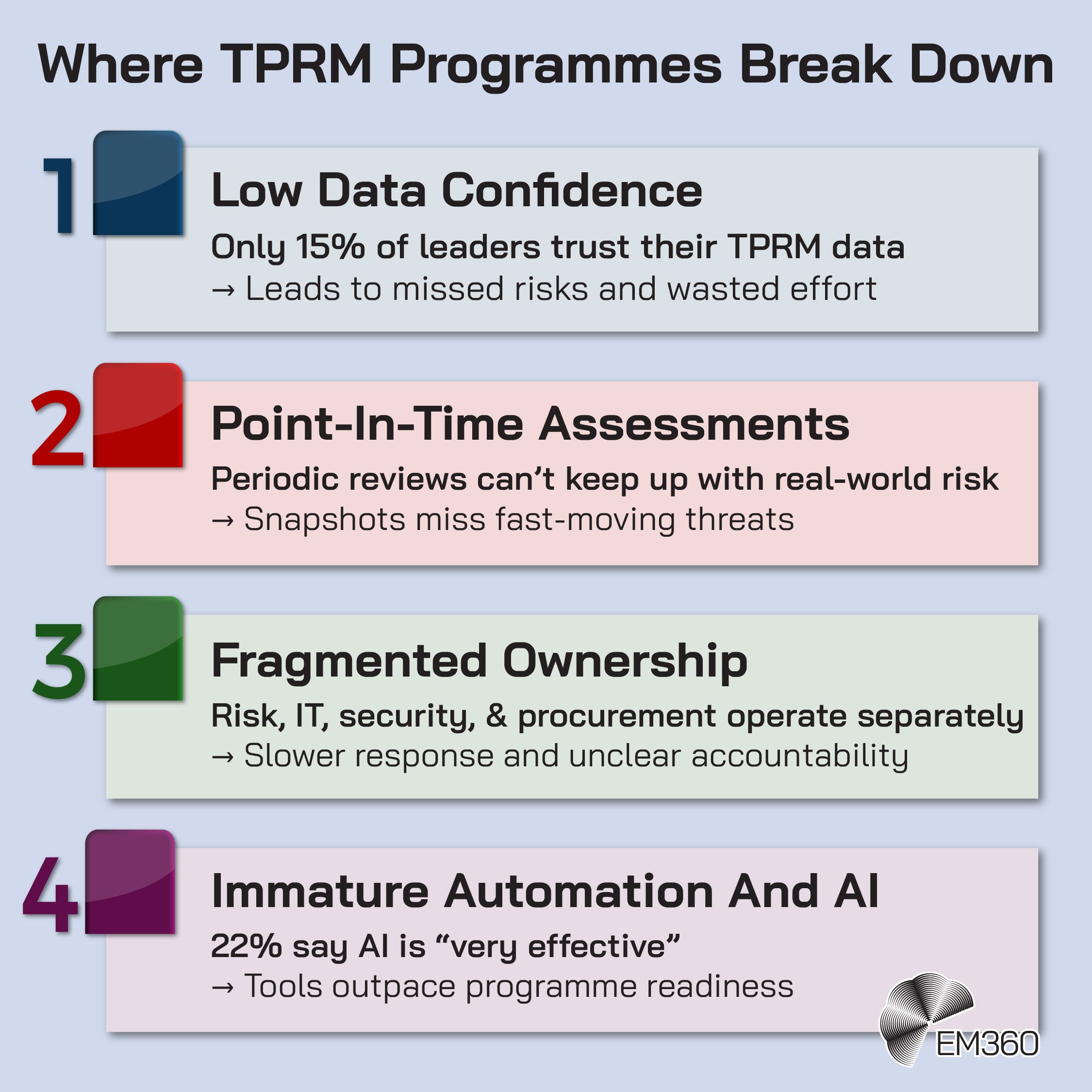 Infographic titled &ldquo;Where TPRM Programmes Break Down&rdquo; listing four common third-party risk management weaknesses. Section 1 says &ldquo;Low Data Confidence&rdquo; with the text &ldquo;Only 15% of leaders trust their TPRM data &rarr; Leads to missed risks and wasted effort.&rdquo; Section 2 says &ldquo;Point-In-Time Assessments&rdquo; with the text &ldquo;Periodic reviews can&rsquo;t keep up with real-world risk &rarr; Snapshots miss fast-moving threats.&rdquo; Section 3 says &ldquo;Fragmented Ownership&rdquo; with the text &ldquo;Risk, IT, security, & procurement operate separately &rarr; Slower response and unclear accountability.&rdquo; Section 4 says &ldquo;Immature Automation And AI&rdquo; with the text &ldquo;22% say AI is &lsquo;very effective&rsquo; &rarr; Tools outpace programme readiness.&rdquo; EM360 logo shown in bottom right corner.