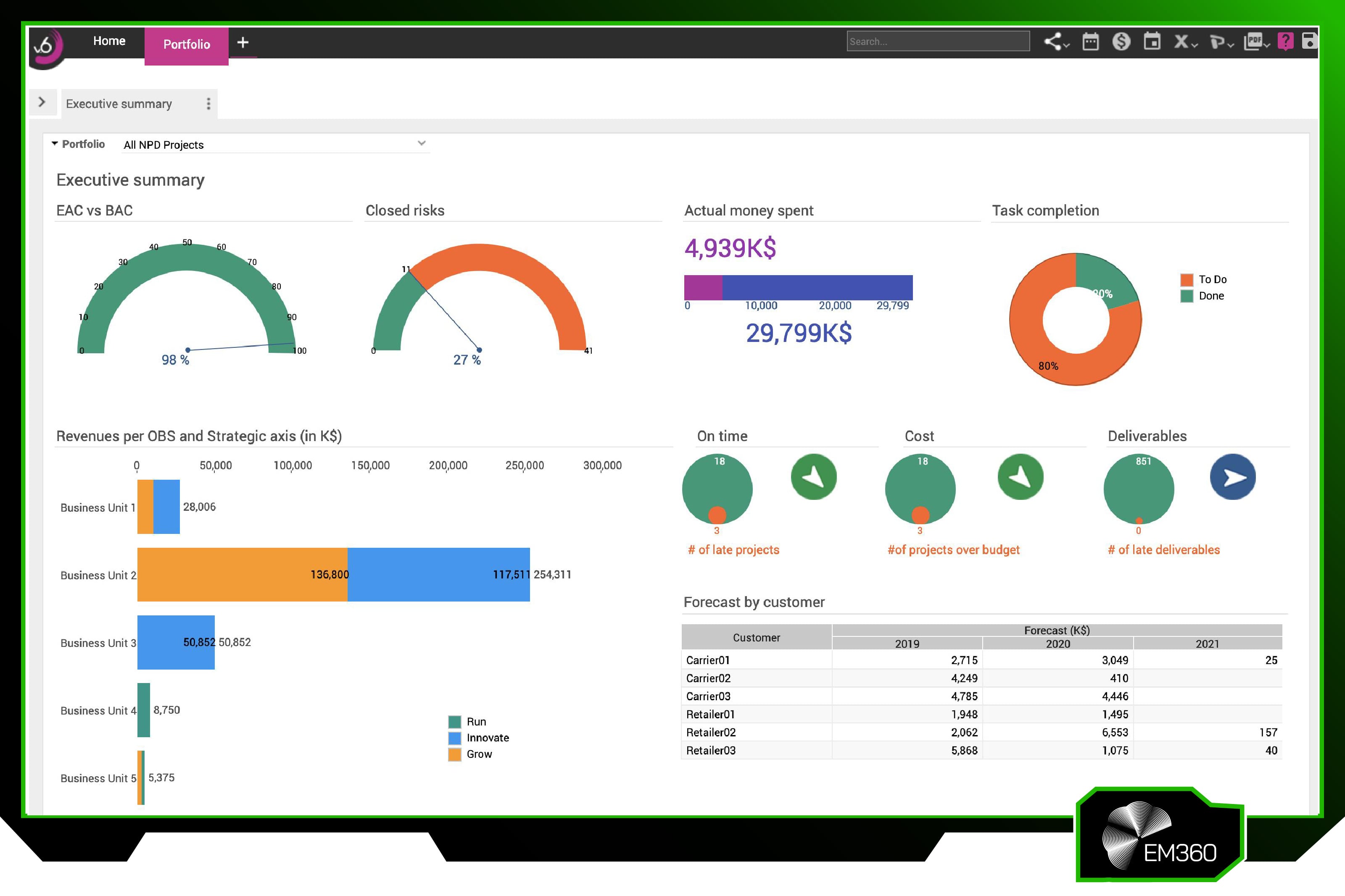 Example of the Planisware value management dashboard