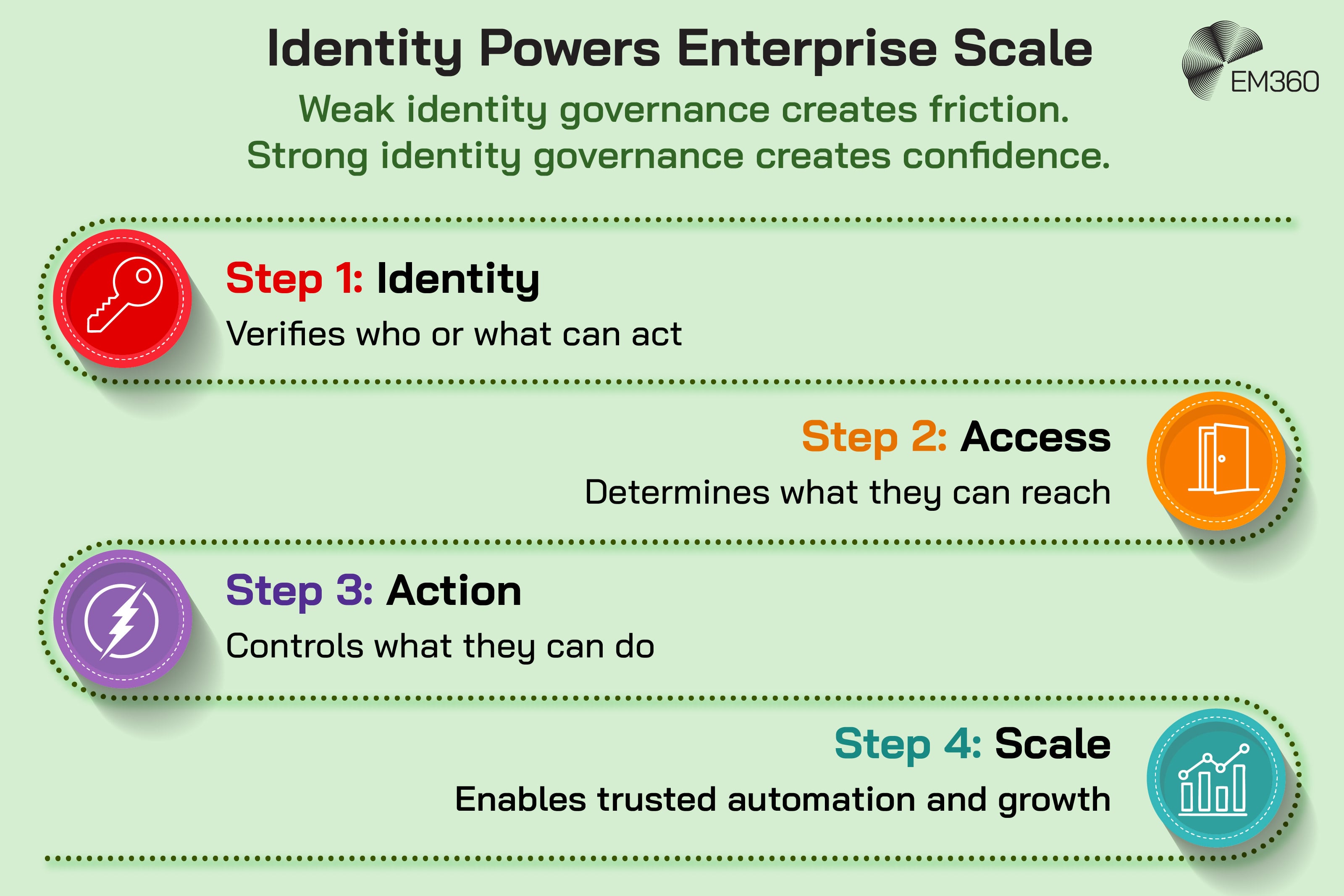 Pale green EM360 infographic titled &ldquo;Identity Powers Enterprise Scale&rdquo;, with the message that weak identity governance creates friction while strong governance creates confidence. A four-step path with coloured icons shows: Identity verifies who or what can act; Access determines what they can reach; Action controls what they can do; and Scale enables trusted automation and growth. EM360 logo in the top-right corner.