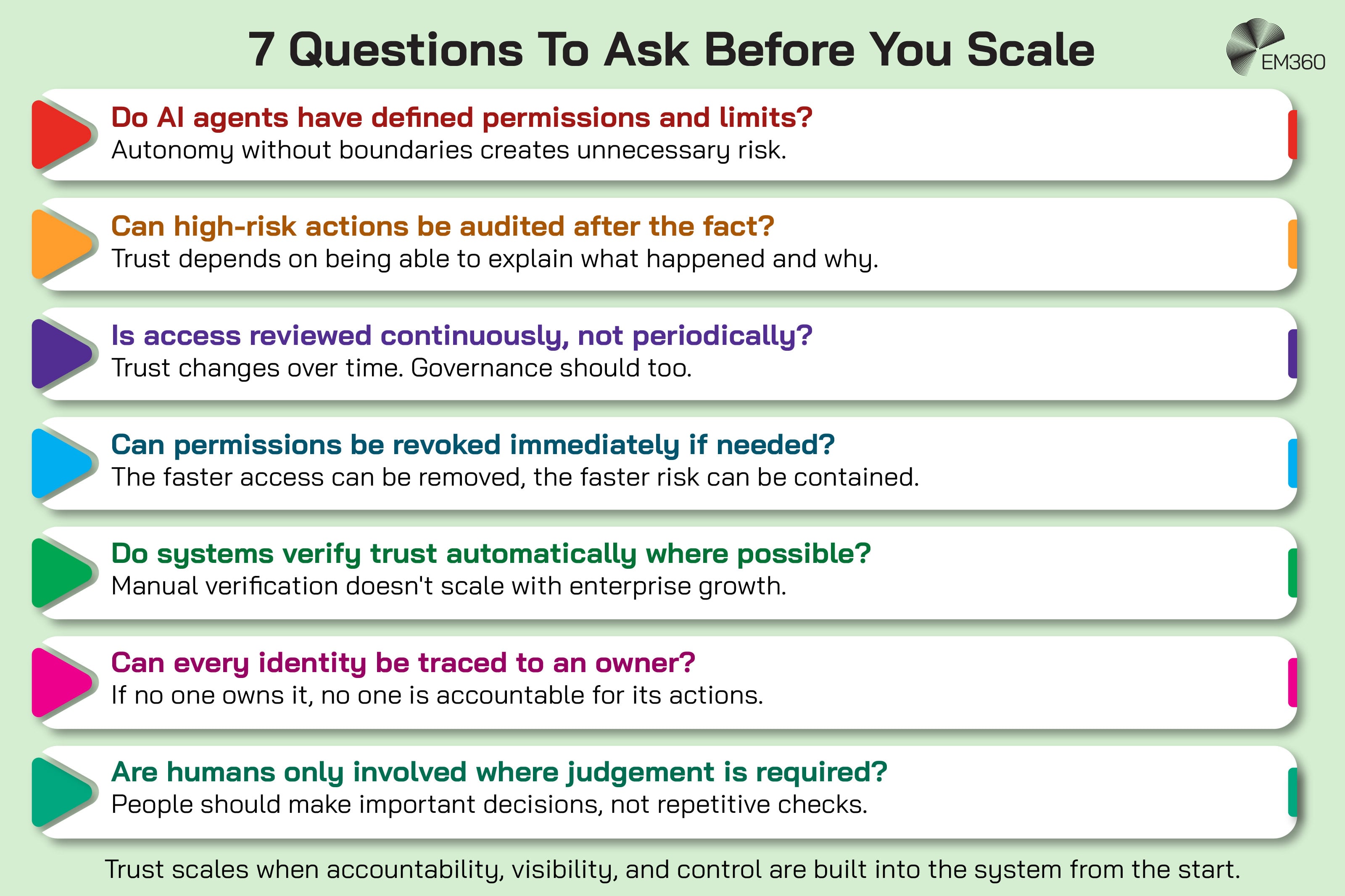 Pale green EM360 infographic titled &ldquo;7 Questions To Ask Before You Scale&rdquo;, with seven white horizontal bars marked by coloured arrow icons. The checklist asks whether AI agents have defined permissions and limits; high-risk actions can be audited; access is reviewed continuously; permissions can be revoked immediately; trust is verified automatically where possible; every identity has an owner; and humans are only involved where judgement is required. Bottom text states that trust scales when accountability, visibility and control are built into the system from the start. EM360 logo in the top-right corner.