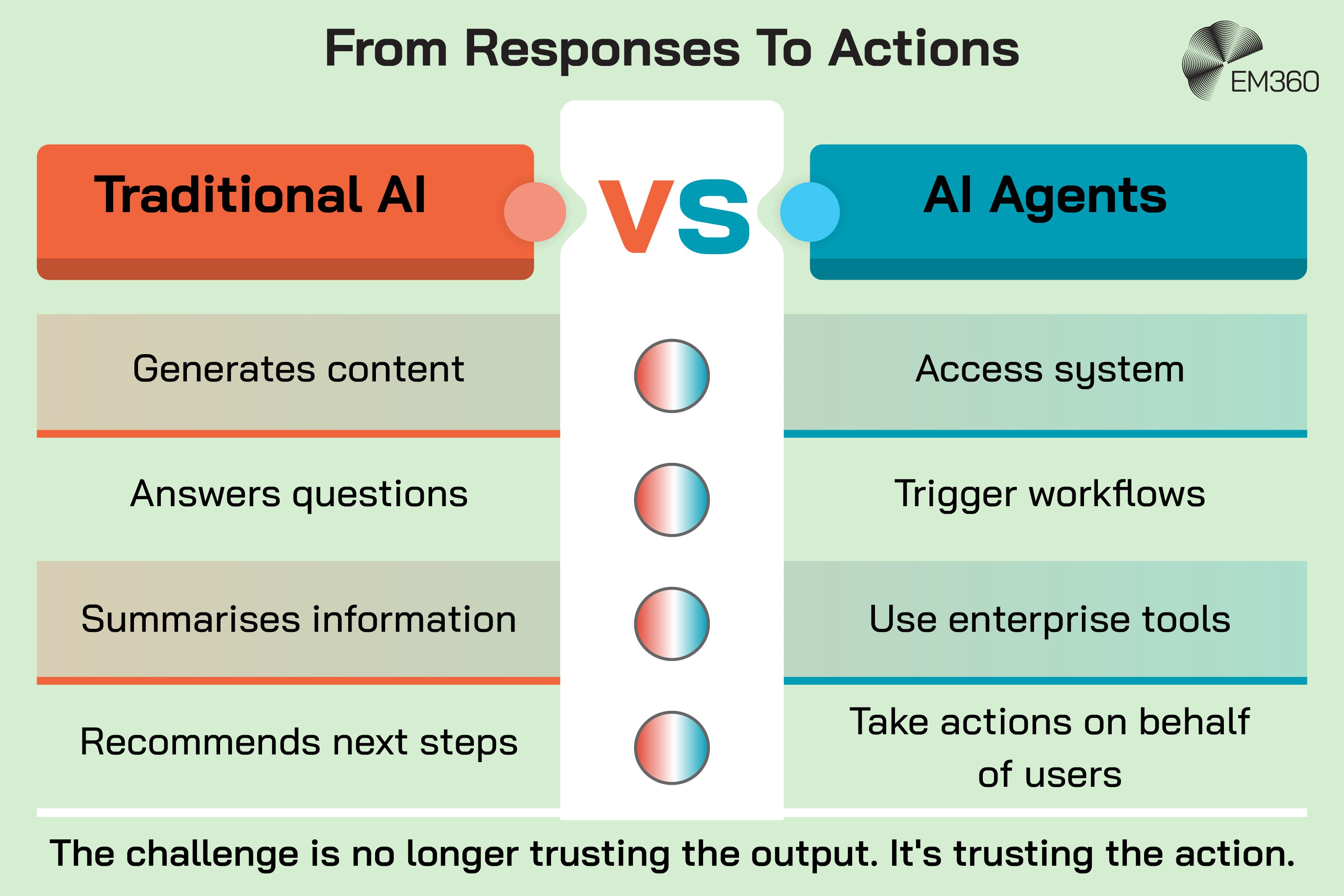 Pale green EM360 infographic titled &ldquo;From Responses To Actions&rdquo;, comparing Traditional AI in orange with AI Agents in teal. Traditional AI generates content, answers questions, summarises information and recommends next steps, while AI agents access systems, trigger workflows, use enterprise tools and take actions on users&rsquo; behalf. Bottom text reads: &ldquo;The challenge is no longer trusting the output. It&rsquo;s trusting the action.&rdquo; EM360 logo in the top-right corner.