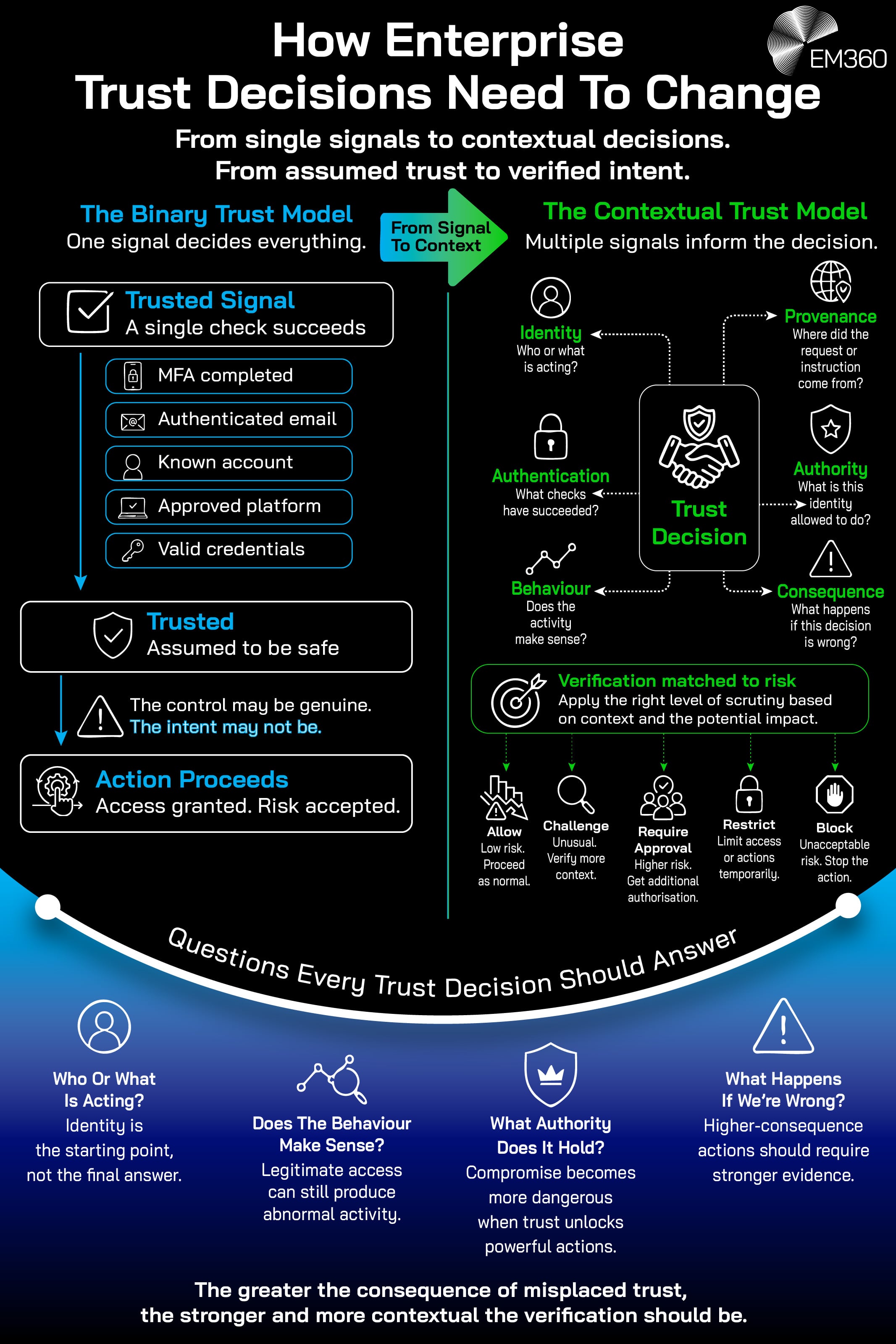 1. Infographic comparing binary and contextual approaches to enterprise trust. The binary model treats a successful signal such as MFA, authenticated email, a known account, approved platform or valid credentials as sufficient to allow an action. The contextual model combines identity, authentication, behaviour, provenance, authority and potential consequences before deciding whether to allow, challenge, require approval, restrict or block an action. The graphic concludes that higher-consequence trust decisions require stronger, more contextual verification.