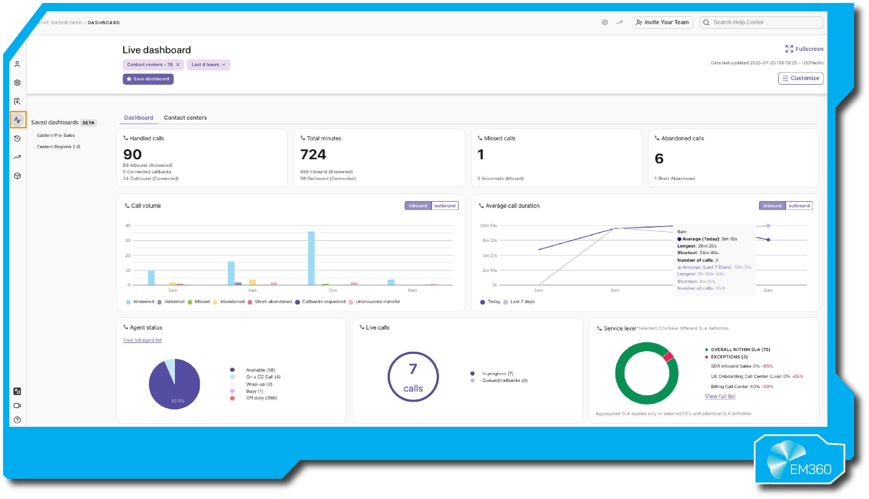 Dashboard interface titled “Live Dashboard” displaying real-time call centre analytics from Dialpad. Metrics include 90 handled calls, 724 total minutes, 1 missed call, and 6 abandoned calls. Charts show call volume by hour, average call duration, agent status, and service level adherence. A pie chart indicates most agents are available or off duty, while a bar chart tracks answered, missed, and voicemail calls. The interface also shows 7 live calls in progress and an SLA compliance rate visualised in a circular chart. The EM360 logo appears in the lower right corner.