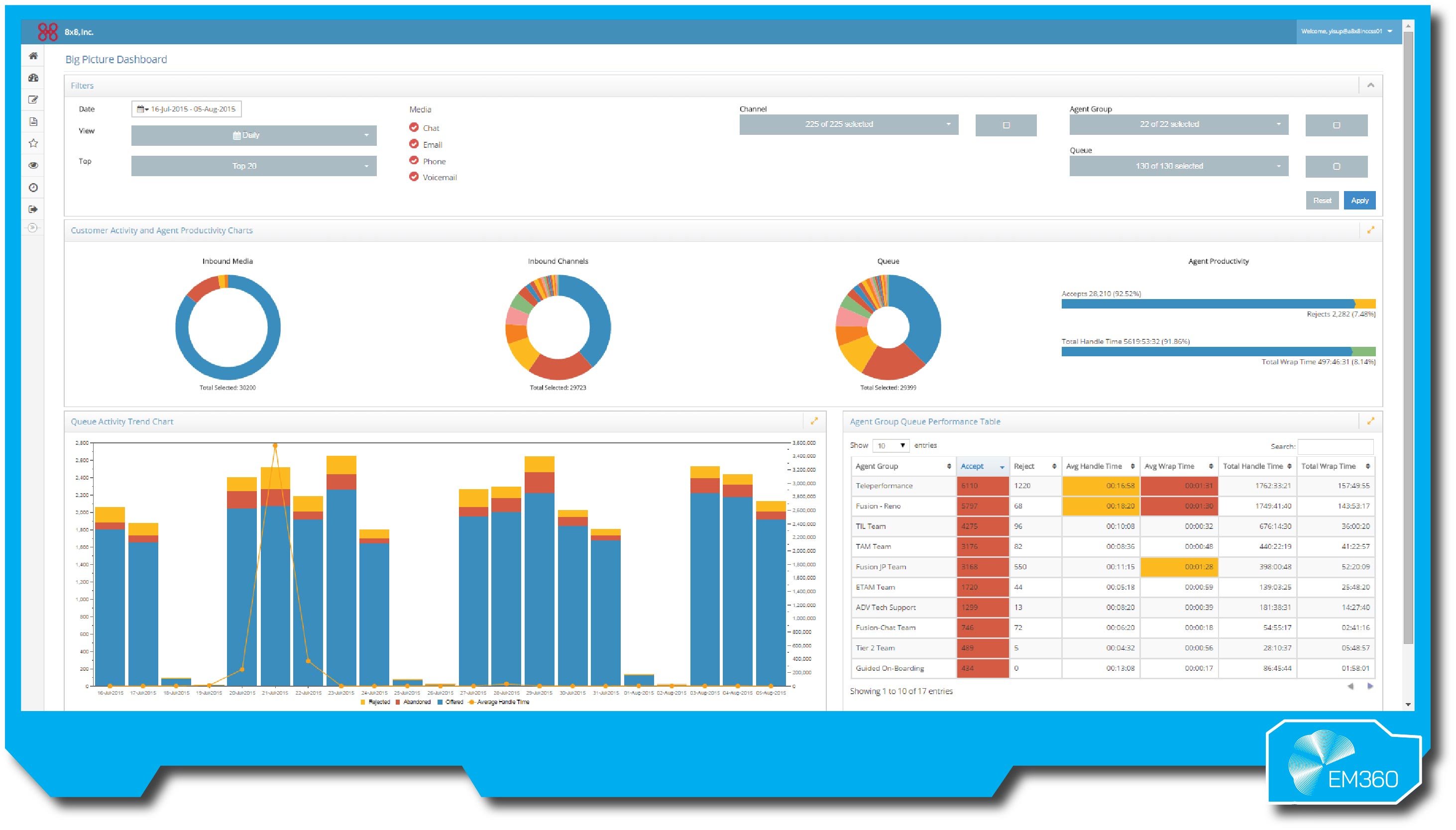 Screenshot of an analytics dashboard titled “Big Picture Dashboard” from 8x8 Inc. It displays charts and data on customer activity and agent productivity, including inbound media, inbound channels, and queue performance. Circular graphs show distribution by media type and queue, while a bar chart visualises queue activity trends over time. A performance table lists agent groups with metrics for accepted and rejected calls, average handle time, wrap time, and total handle duration. The EM360 logo appears in the lower right corner.