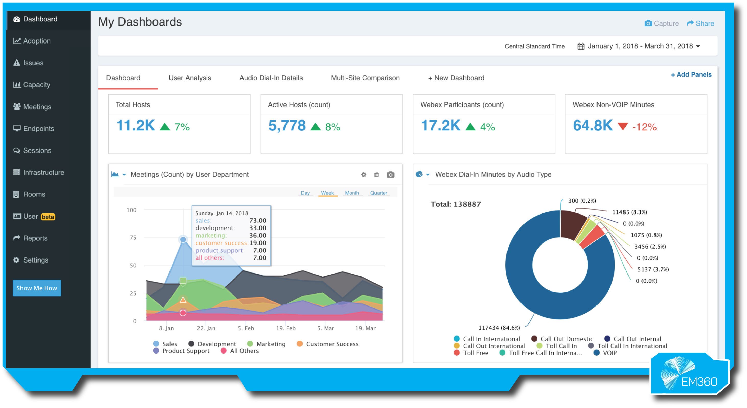 Dashboard titled “My Dashboards” showing Webex analytics and meeting data. The interface displays key metrics including 11.2K total hosts (up 7%), 5,778 active hosts (up 8%), 17.2K Webex participants (up 4%), and 64.8K non-VOIP minutes (down 12%). A line and area chart tracks meetings by user department—sales, development, marketing, customer success, and support—over time. A doughnut chart shows Webex dial-in minutes by audio type, with “Call In International” making up 84.6% of total usage. The dashboard menu includes options for adoption, issues, meetings, and reports. The EM360 logo appears at the bottom right.