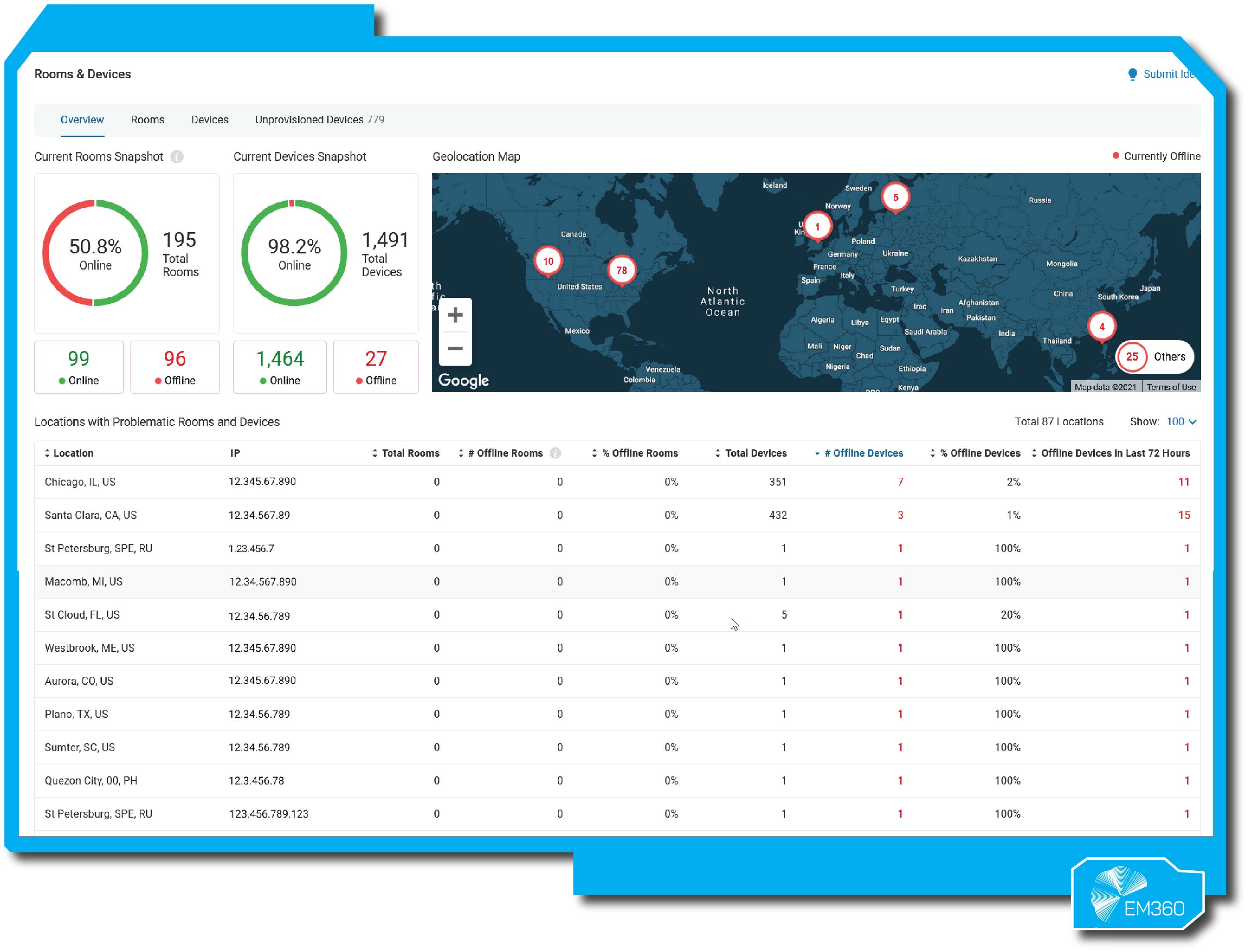 Dashboard for RingCentral titled “Rooms & Devices” displaying system performance and device monitoring data. Two circular graphs show 50.8% of rooms and 98.2% of devices online, with 99 rooms and 1,464 devices active, while 96 rooms and 27 devices are offline. A world map highlights offline device locations across the US, Europe, and Asia. Below, a table lists sites such as Chicago, Santa Clara, and St. Petersburg with corresponding IP addresses, device counts, and offline statistics. The EM360 logo is visible in the bottom right corner.