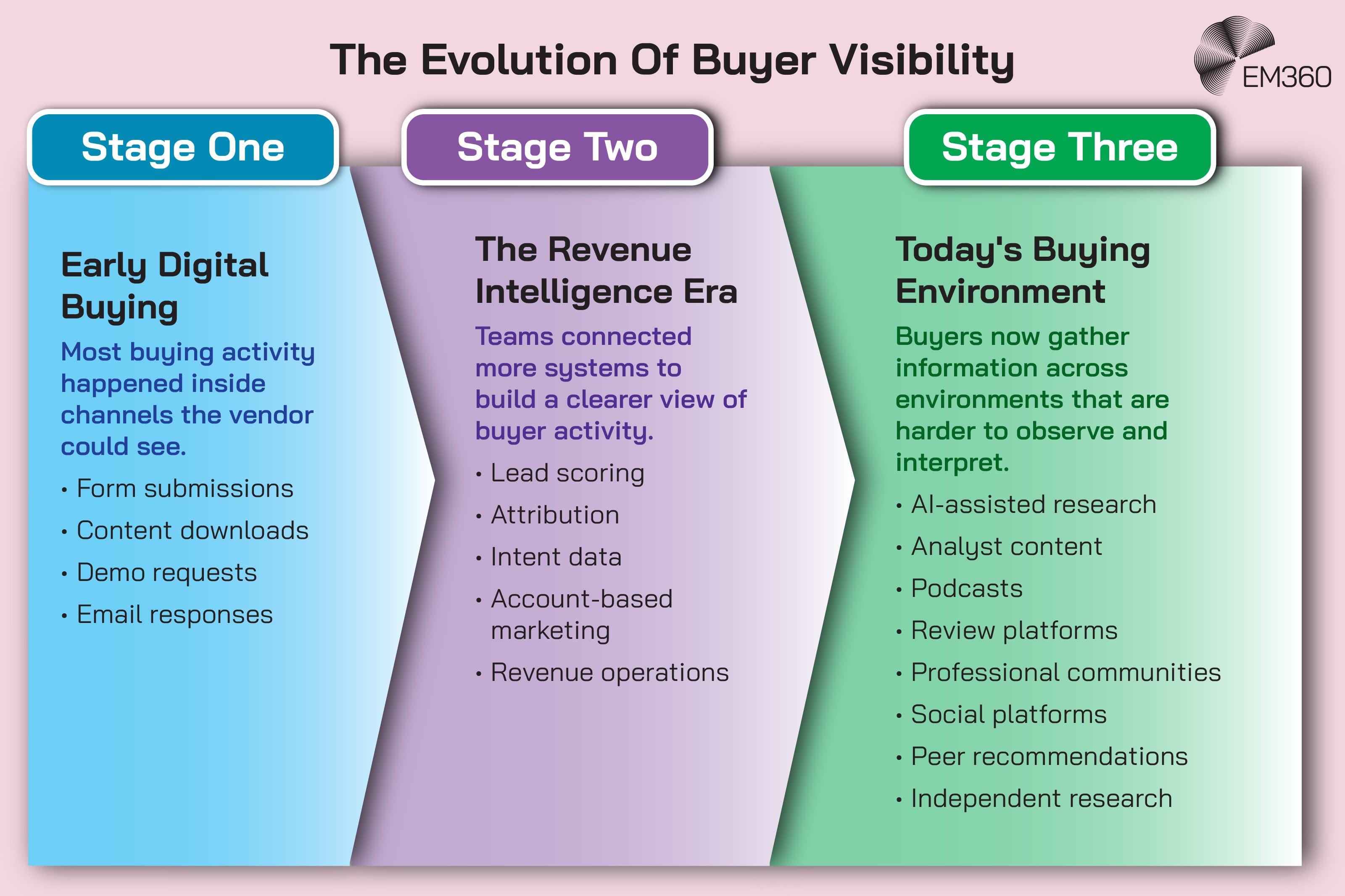 Three-stage infographic showing how organisations&rsquo; visibility into B2B buying behaviour has evolved. Early digital buying relied on observable vendor channels such as form submissions, content downloads, demo requests and email responses. The revenue intelligence era connected lead scoring, attribution, intent data, account-based marketing and revenue operations to create a clearer view of buyer activity. Today, buyers also research through harder-to-observe environments including AI tools, analyst content, podcasts, review platforms, professional communities, social platforms, peer recommendations and independent research. The EM360 logo appears at the top.