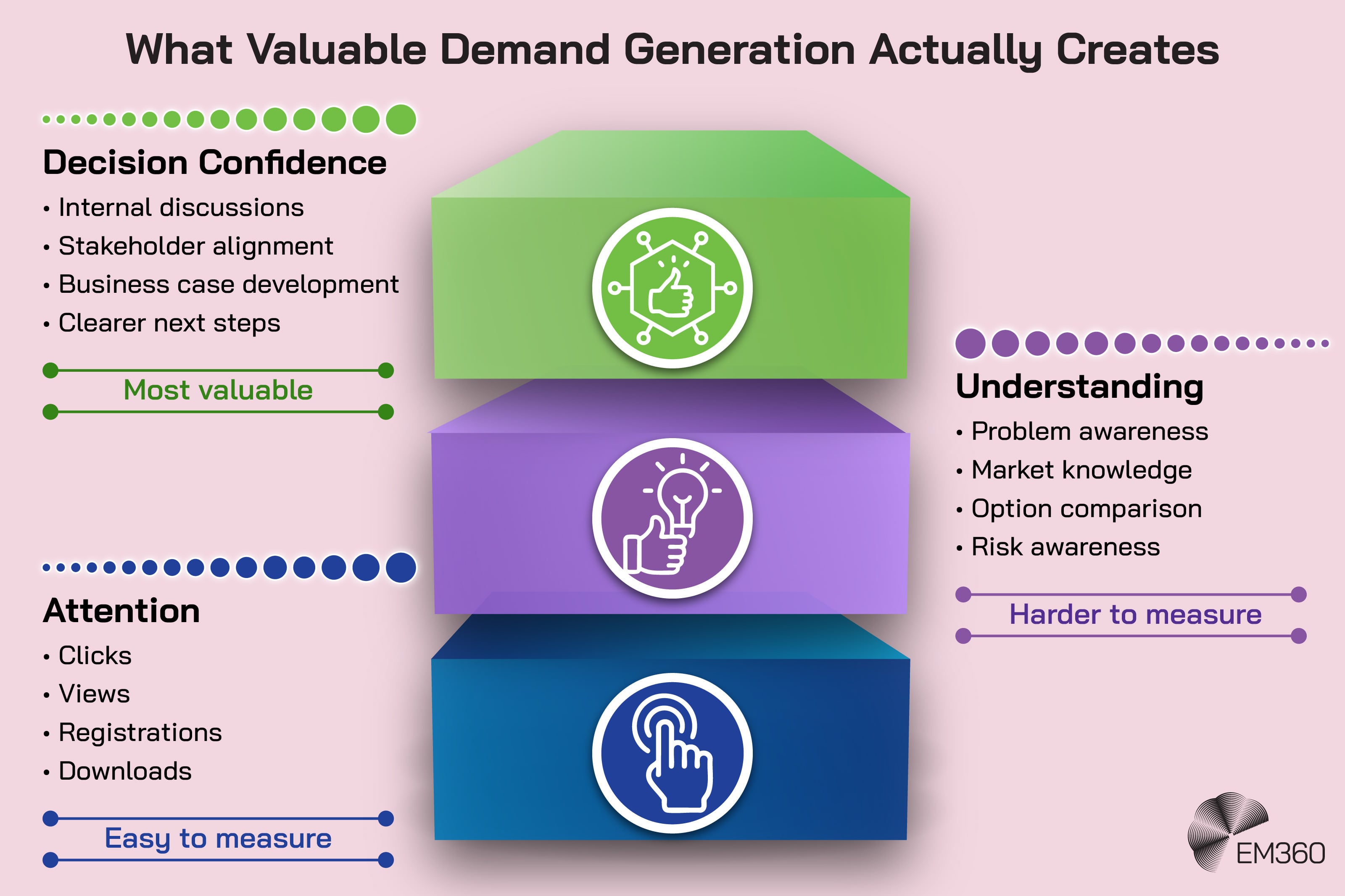 Infographic showing three levels of demand-generation value. Attention, represented by clicks, views, registrations and downloads, is easiest to measure. Understanding includes problem awareness, market knowledge, option comparison and risk awareness, but is harder to measure. Decision confidence includes internal discussions, stakeholder alignment, business case development and clearer next steps, and is presented as the most valuable outcome. The EM360 logo appears in the lower right.              Is this conversation helpful so far?