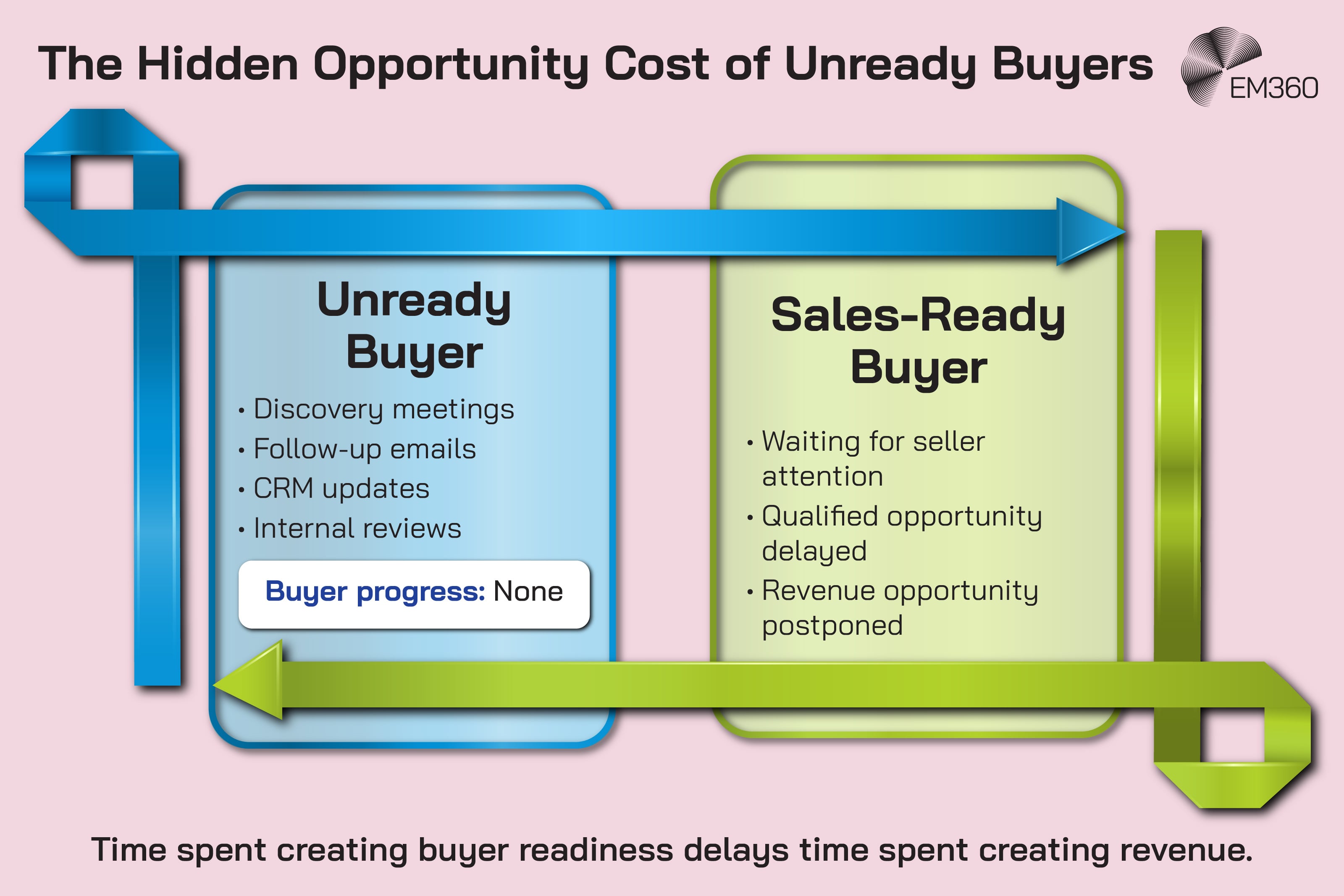 Infographic contrasting the time spent on an unready buyer with the sales-ready opportunity that may be delayed as a result. The unready buyer requires discovery meetings, follow-up emails, CRM updates and internal reviews while making no buyer progress. Meanwhile, a sales-ready buyer waits for seller attention, delaying a qualified opportunity and potential revenue. Opposing arrows illustrate how time spent creating buyer readiness can displace time spent creating revenue. The EM360 logo appears at the top right.