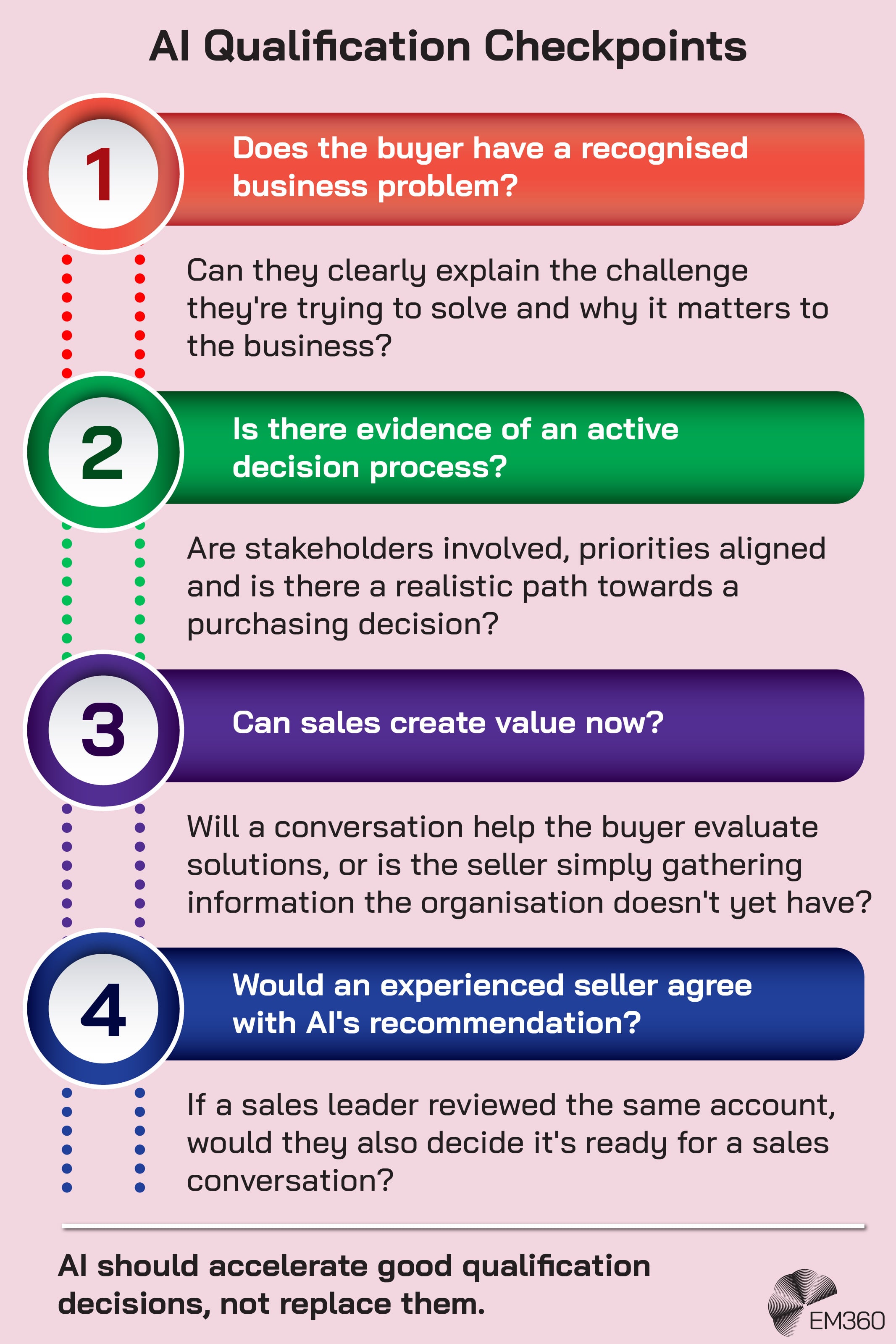 Four-stage infographic showing checkpoints for using AI in sales qualification. The stages ask whether the buyer has a recognised business problem, whether there’s evidence of an active decision process, whether sales can create value now, and whether an experienced seller would agree with the AI’s recommendation. Supporting questions assess the buyer’s challenge, stakeholder involvement, path to purchase and whether a sales conversation would help the buyer evaluate solutions. The graphic concludes that AI should accelerate good qualification decisions rather than replace them. The EM360 logo appears at the lower right.