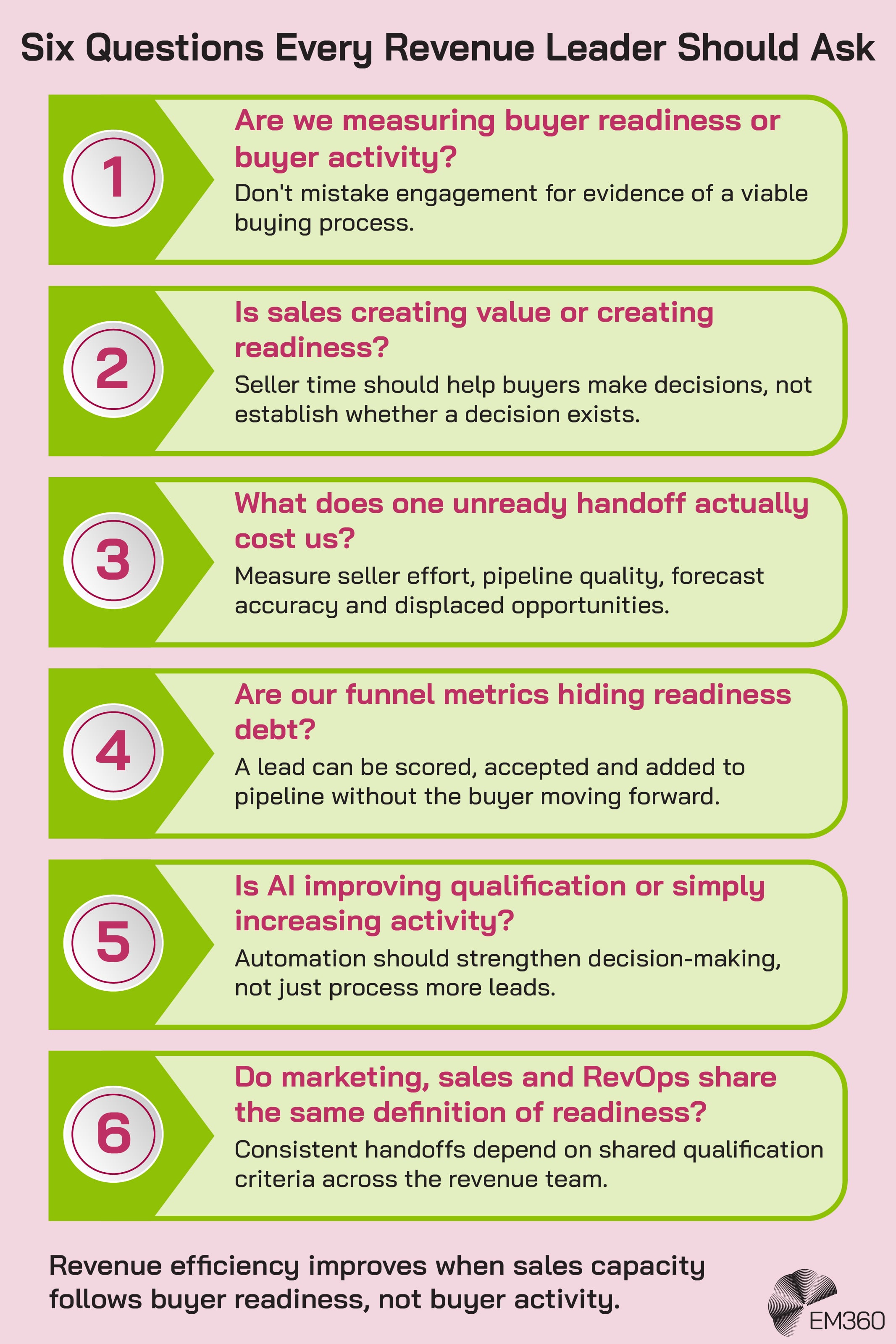 Infographic listing six questions for evaluating buyer readiness, sales capacity and qualification. It covers the difference between buyer readiness and activity, whether sellers are creating value or readiness, the cost of unready handoffs, readiness debt hidden by funnel metrics, AI’s role in qualification, and shared readiness criteria across marketing, sales and RevOps. The closing message states that revenue efficiency improves when sales capacity follows buyer readiness rather than buyer activity. The EM360 logo appears at the lower right.