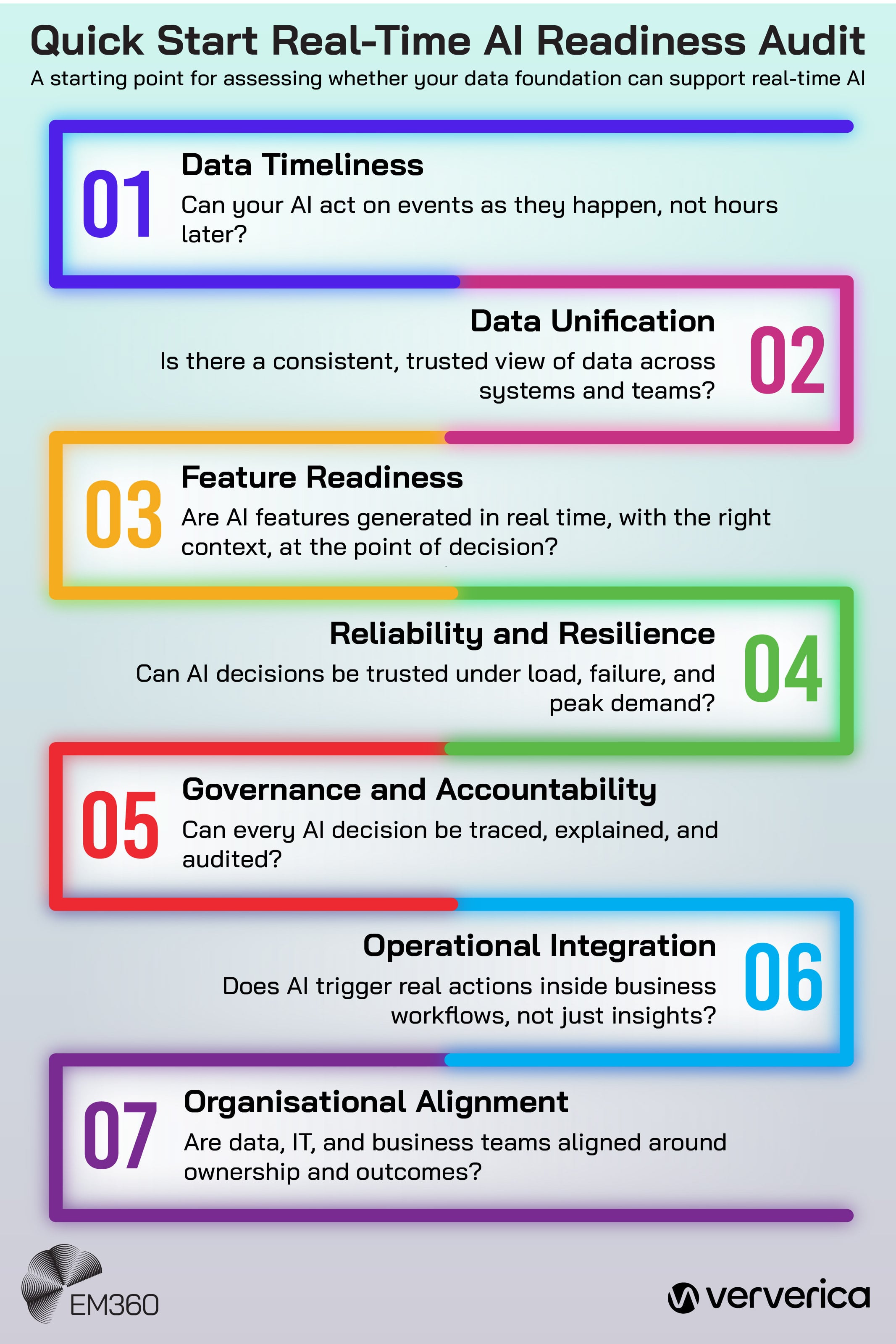Infographic titled &ldquo;Quick Start Real-Time AI Readiness Audit&rdquo; showing a seven-step checklist for assessing enterprise real-time AI readiness. The steps are: Data Timeliness, Data Unification, Feature Readiness, Reliability and Resilience, Governance and Accountability, Operational Integration, and Organisational Alignment. Each step includes a short diagnostic question and is displayed in a numbered, colour-coded layout. EM360Tech and Ververica logos appear at the bottom.