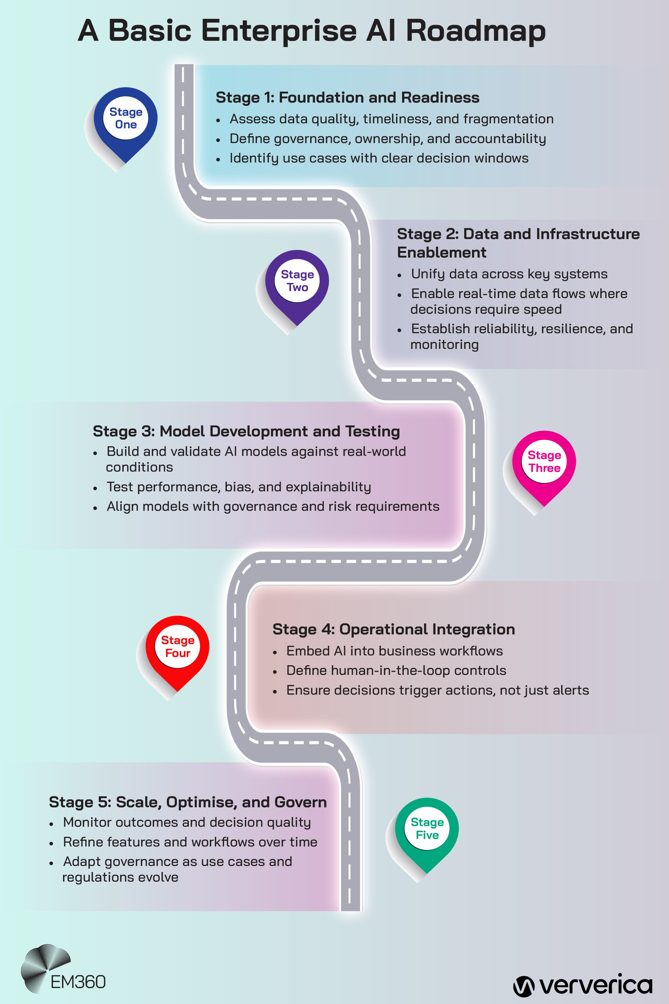 Infographic titled &ldquo;A Basic Enterprise AI Roadmap&rdquo; showing a five-stage roadmap illustrated as a winding path. The stages are: Stage One, Foundation and Readiness; Stage Two, Data and Infrastructure Enablement; Stage Three, Model Development and Testing; Stage Four, Operational Integration; and Stage Five, Scale, Optimise, and Govern. Each stage includes short bullet points outlining key activities, such as data quality assessment, real-time data enablement, model validation, workflow integration, and ongoing governance. EM360Tech and Ververica logos appear at the bottom.