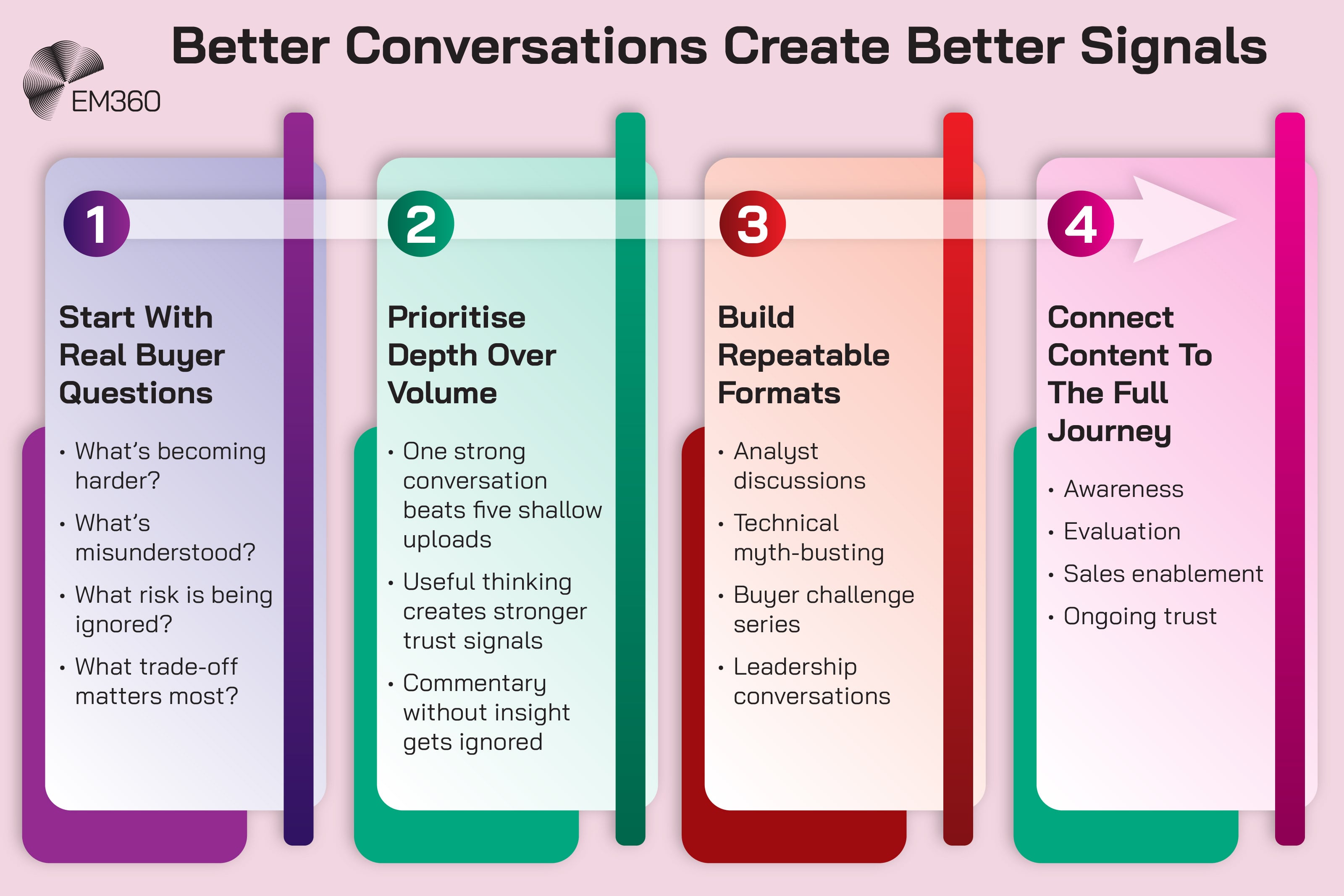 Infographic titled &ldquo;Better Conversations Create Better Signals&rdquo; showing a four-step process connected by a horizontal arrow. Step 1, &ldquo;Start With Real Buyer Questions,&rdquo; asks what&rsquo;s becoming harder, what&rsquo;s misunderstood, what risk is being ignored and what trade-off matters most. Step 2, &ldquo;Prioritise Depth Over Volume,&rdquo; says one strong conversation beats five shallow uploads, useful thinking creates stronger trust signals, and commentary without insight gets ignored. Step 3, &ldquo;Build Repeatable Formats,&rdquo; lists analyst discussions, technical myth-busting, buyer challenge series and leadership conversations. Step 4, &ldquo;Connect Content To The Full Journey,&rdquo; lists awareness, evaluation, sales enablement and ongoing trust. The EM360 logo appears in the top-left corner.