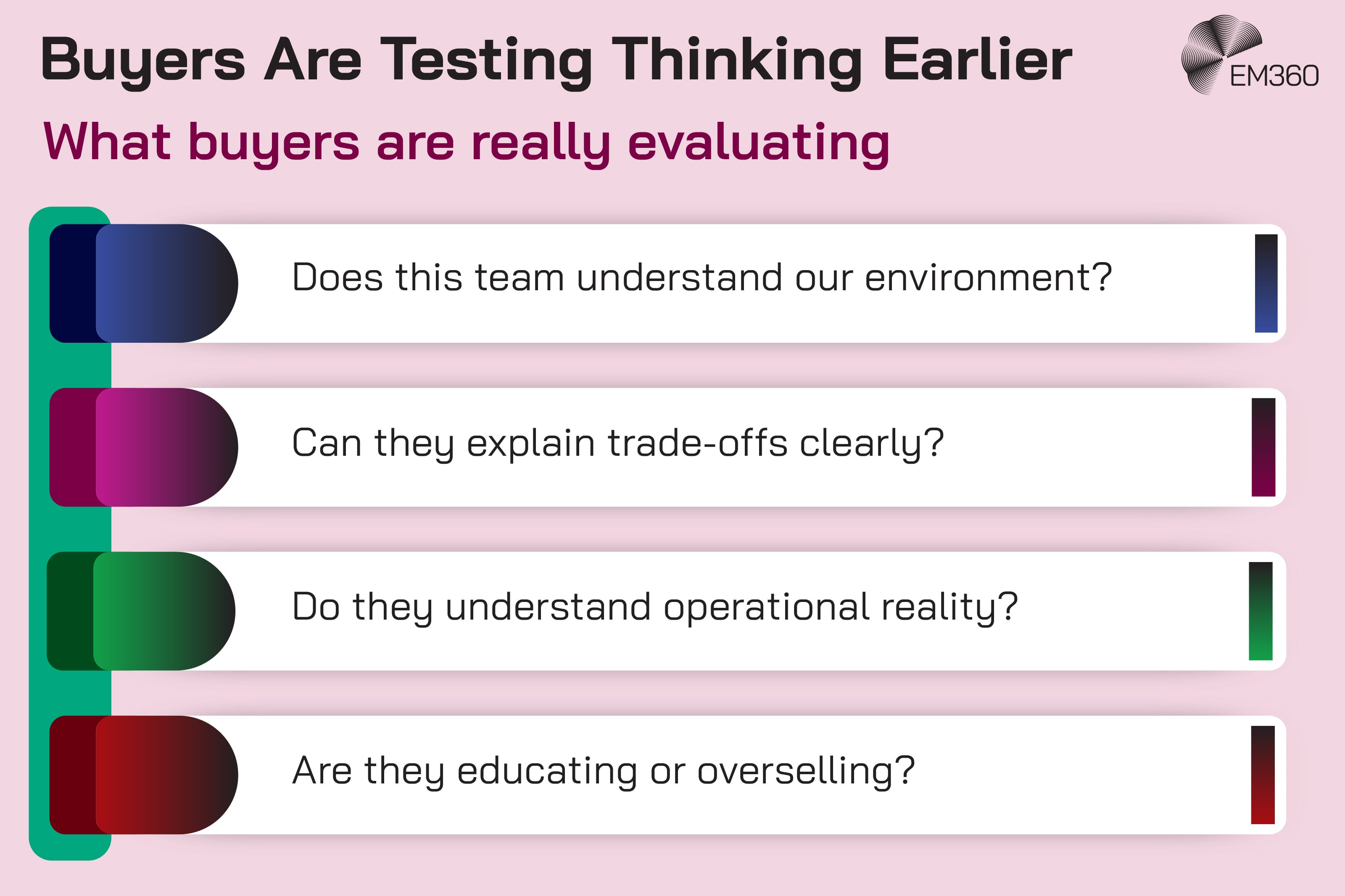 Infographic titled &ldquo;Buyers Are Testing Thinking Earlier&rdquo; with the subheading &ldquo;What buyers are really evaluating.&rdquo; Four horizontal panels list questions buyers use to assess expertise: &ldquo;Does this team understand our environment?&rdquo;, &ldquo;Can they explain trade-offs clearly?&rdquo;, &ldquo;Do they understand operational reality?&rdquo;, and &ldquo;Are they educating or overselling?&rdquo; The EM360 logo appears in the top-right corner.