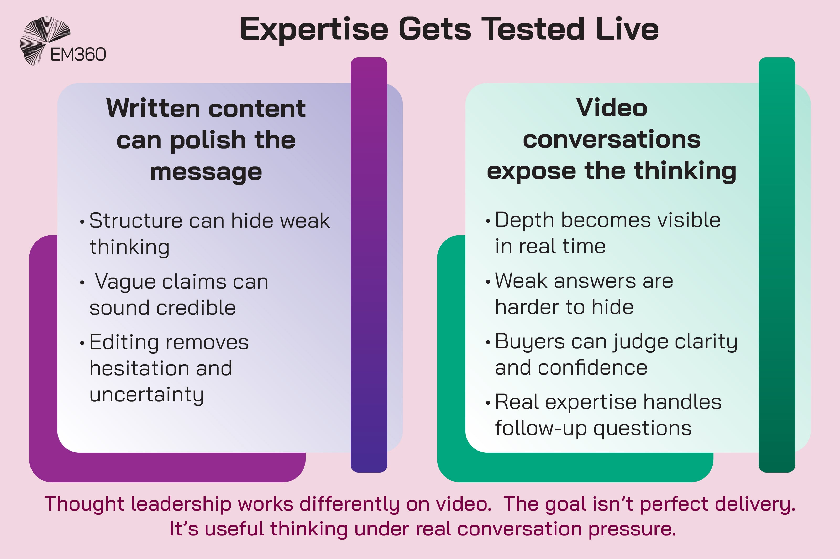 Infographic titled &ldquo;Expertise Gets Tested Live&rdquo; comparing written content with video conversations. The left panel says written content can polish the message because structure can hide weak thinking, vague claims can sound credible, and editing removes hesitation and uncertainty. The right panel says video conversations expose the thinking because depth becomes visible in real time, weak answers are harder to hide, buyers can judge clarity and confidence, and real expertise handles follow-up questions. A statement at the bottom reads: &ldquo;Thought leadership works differently on video. The goal isn&rsquo;t perfect delivery. It&rsquo;s useful thinking under real conversation pressure.&rdquo; The EM360 logo appears in the top-left corner.