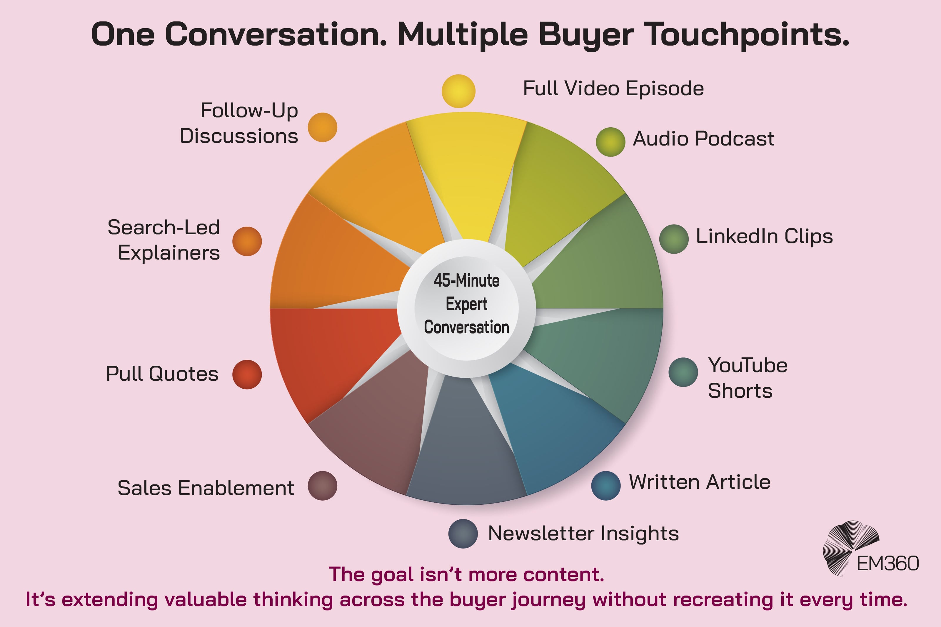 Infographic titled &ldquo;One Conversation. Multiple Buyer Touchpoints.&rdquo; A circular wheel shows how a 45-minute expert conversation can be extended into multiple content formats and buyer touchpoints: a full video episode, audio podcast, LinkedIn clips, YouTube Shorts, written article, newsletter insights, sales enablement, pull quotes, search-led explainers and follow-up discussions. Text at the bottom reads: &ldquo;The goal isn&rsquo;t more content. It&rsquo;s extending valuable thinking across the buyer journey without recreating it every time.&rdquo; The EM360 logo appears in the bottom-right corner.