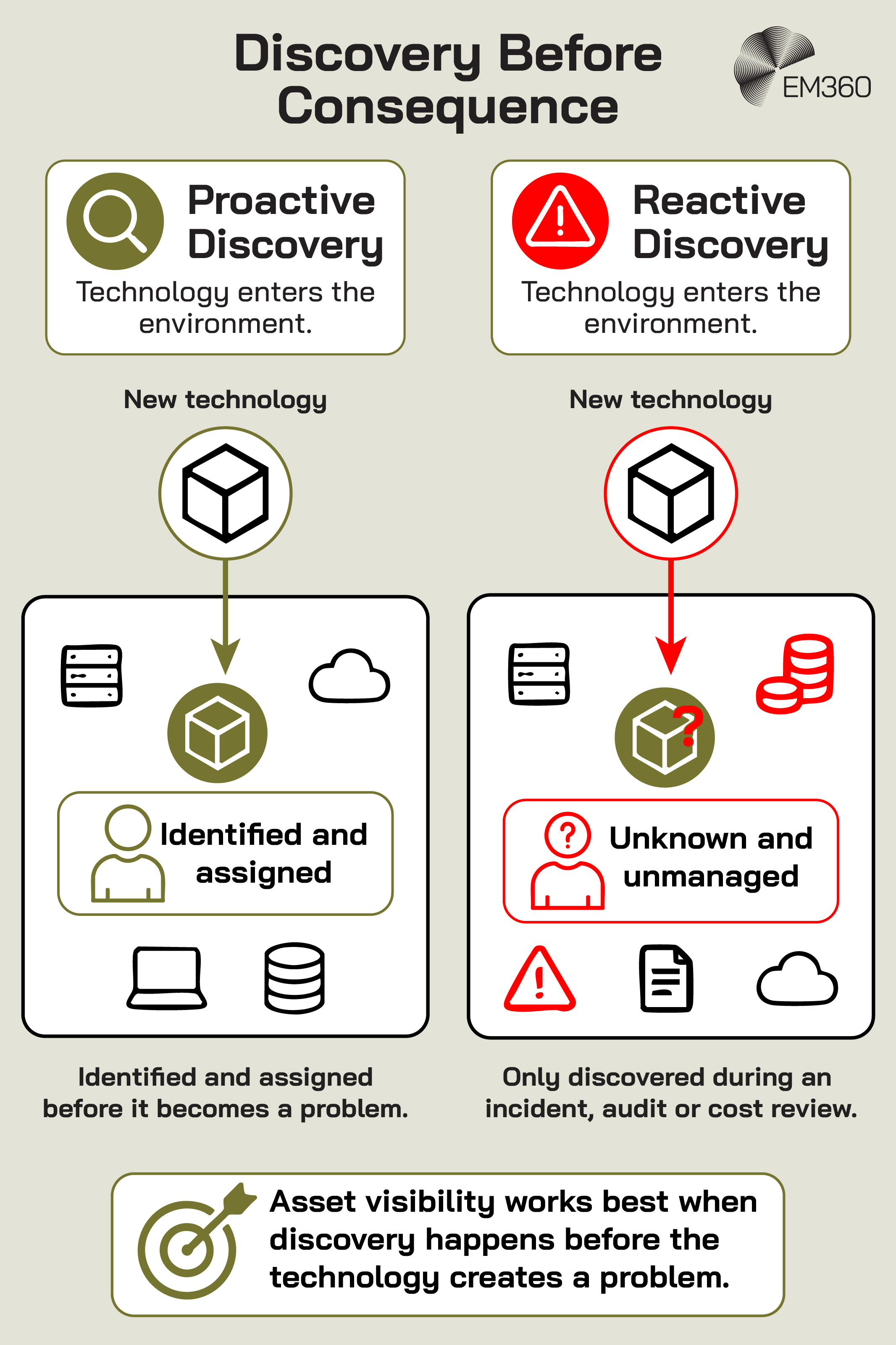 An EM360 infographic comparing proactive and reactive technology discovery. Proactive discovery identifies and assigns new technology as it enters the environment, before it becomes a problem. Reactive discovery leaves technology unknown and unmanaged until an incident, audit or cost review reveals it. The side-by-side comparison emphasises that effective asset visibility depends on discovering technology before its presence creates operational, governance or financial consequences.