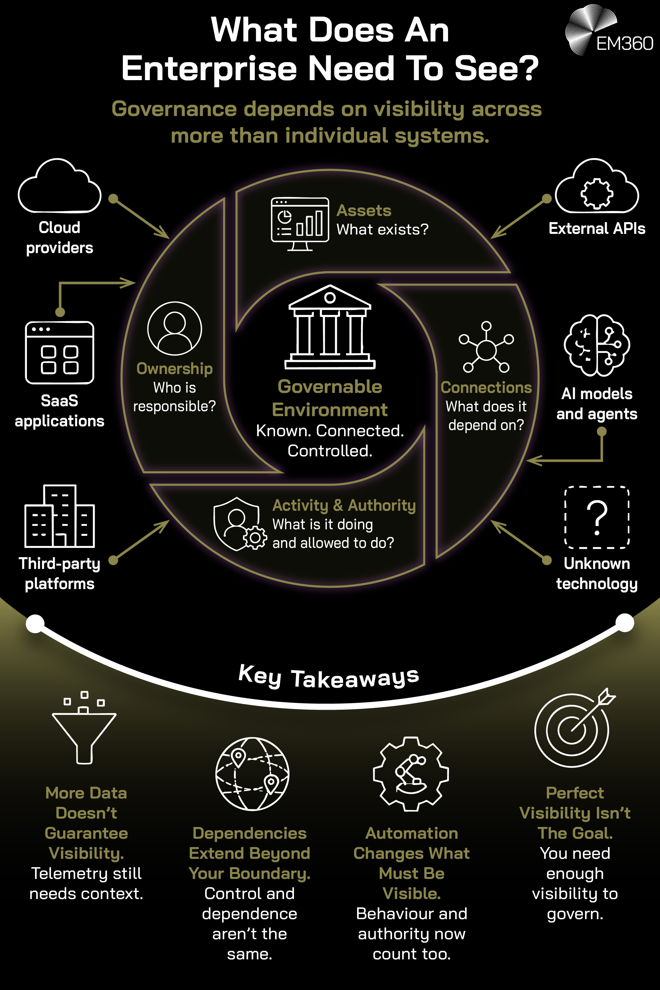 An EM360 infographic explaining the visibility enterprises need to govern complex technology environments. A governable environment requires visibility into assets, ownership, connections, and activity and authority across cloud providers, SaaS applications, third-party platforms, external APIs, AI models and agents, and unknown technology. The graphic highlights that more telemetry doesn't automatically create visibility, dependencies can extend beyond organisational boundaries, automation makes behaviour and authority important to track, and enterprises need enough visibility to govern rather than perfect visibility.