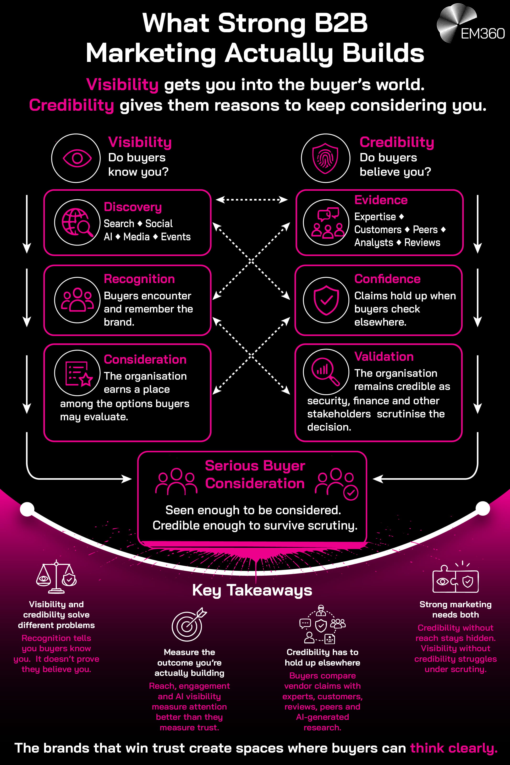 A black and pink EM360 infographic showing how visibility and credibility work together to create serious buyer consideration. The visibility journey on the left asks whether buyers know the brand and moves through discovery via search, social, AI, media and events, followed by recognition and consideration. The credibility journey on the right asks whether buyers believe the brand and moves through evidence from expertise, customers, peers, analysts and reviews, followed by confidence and validation by stakeholders such as security and finance. Dotted arrows connect the two journeys before both converge on serious buyer consideration, defined as being seen enough to be considered and credible enough to survive scrutiny. Four key takeaways explain that visibility and credibility solve different problems, marketing should be measured against the outcome it&rsquo;s intended to build, credibility needs to hold up across external sources, and strong marketing needs both visibility and credibility.