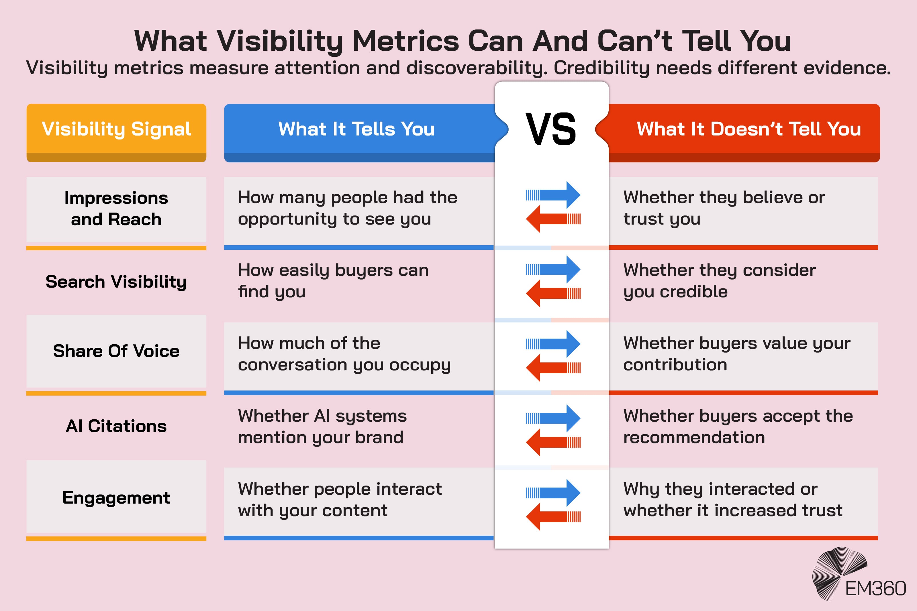 A pale pink EM360 infographic comparing five common visibility signals with what they can and can&rsquo;t reveal about credibility. Impressions and reach show how many people had the opportunity to see a brand, but not whether they believe or trust it. Search visibility shows how easily buyers can find a brand, but not whether they consider it credible. Share of voice shows how much of the conversation a brand occupies, but not whether buyers value its contribution. AI citations show whether AI systems mention the brand, but not whether buyers accept the recommendation. Engagement shows whether people interact with content, but not why they interacted or whether it increased trust. A central &ldquo;VS&rdquo; column with opposing arrows separates the two sides.