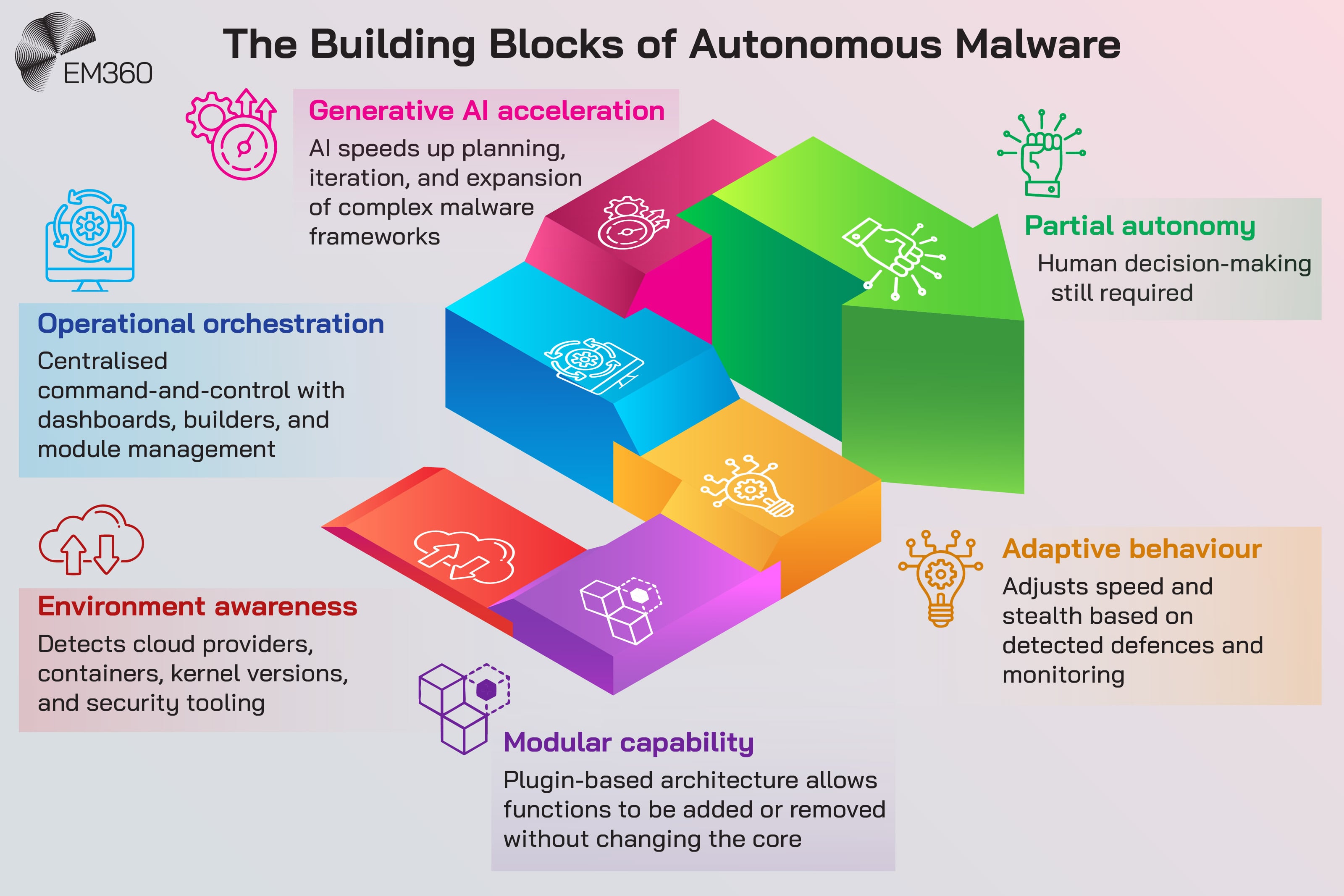 Graphic titled &ldquo;The Building Blocks of Autonomous Malware&rdquo; showing a stepped, layered diagram of connected blocks. The blocks are labelled Environment awareness, describing detection of cloud providers, containers, kernel versions, and security tooling; Modular capability, describing a plugin-based architecture that allows functions to be added or removed without changing the core; Adaptive behaviour, describing adjustment of speed and stealth based on detected defences and monitoring; Operational orchestration, describing centralised command-and-control with dashboards, builders, and module management; and Generative AI acceleration, describing AI speeding up planning, iteration, and expansion of complex malware frameworks. A final block labelled Partial autonomy states that human decision-making is still required. The EM360 logo appears in the top left.