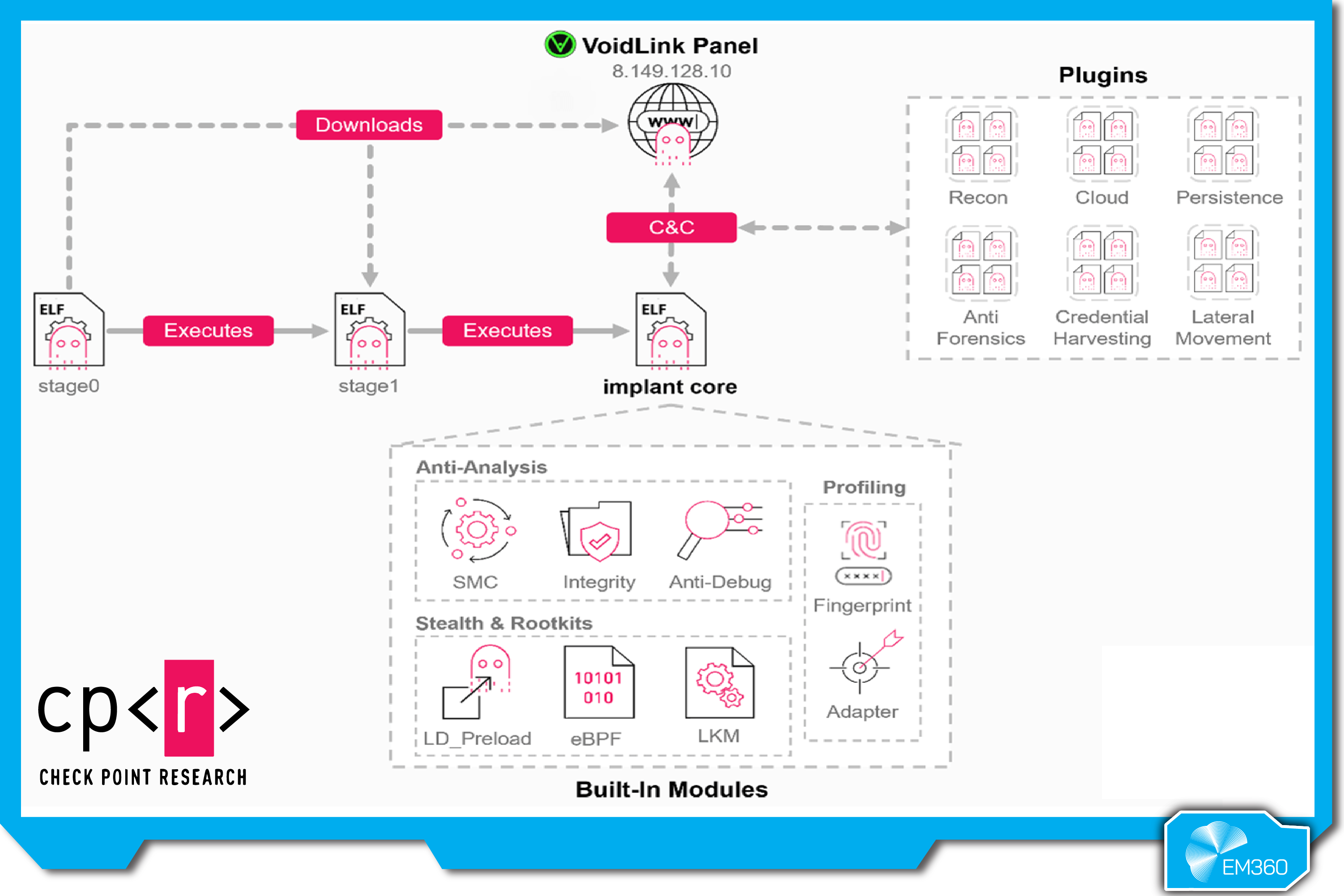 Architecture diagram of the VoidLink malware framework showing staged ELF execution, command-and-control communication, plugin categories, and built-in modules, published by Check Point Research.