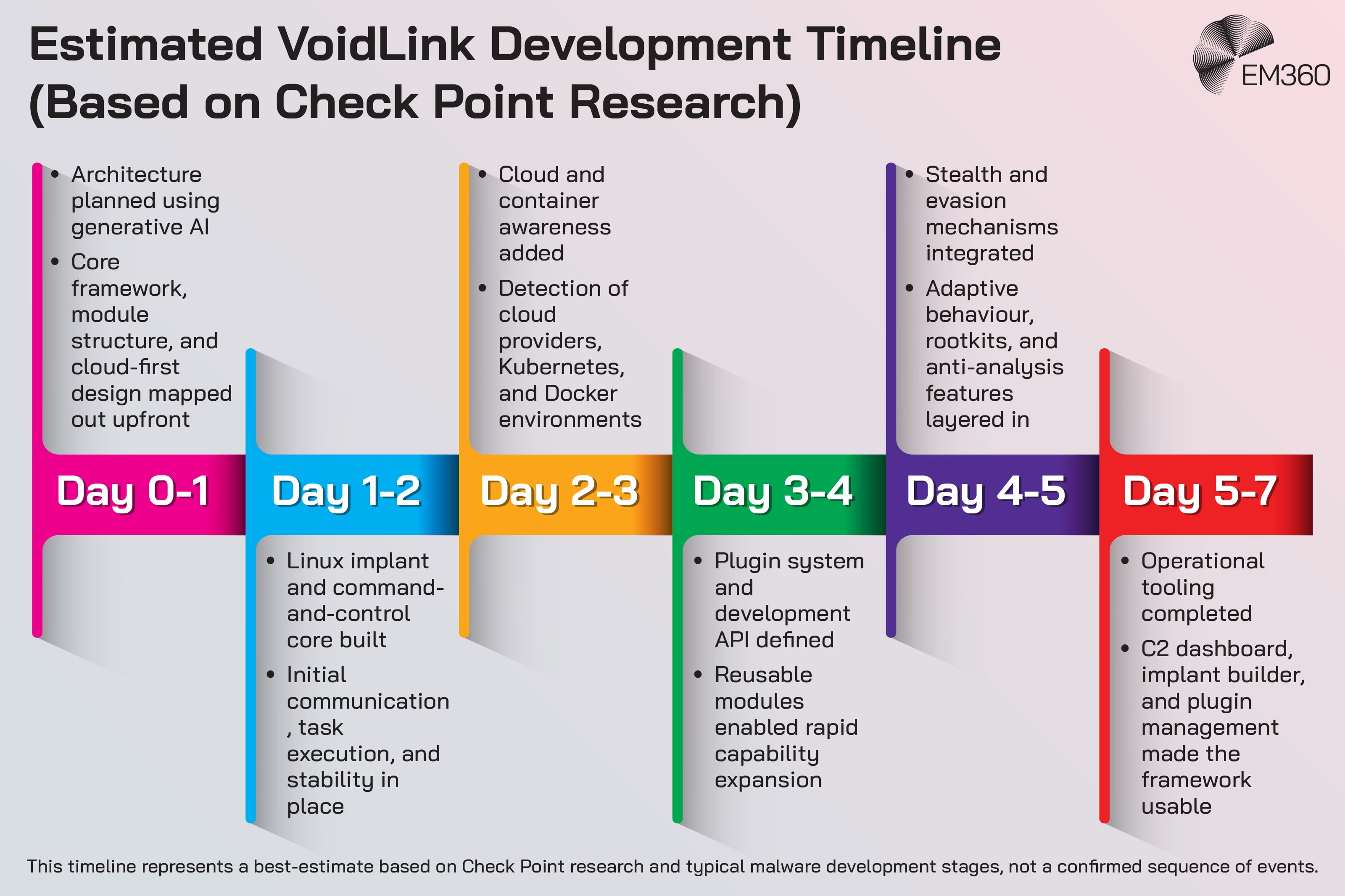 Graphic titled &ldquo;Estimated VoidLink Development Timeline (Based on Check Point Research)&rdquo; showing a timeline grouped by day ranges. Day 0&ndash;1 shows architecture planned using generative AI, with the core framework, module structure, and cloud-first design mapped out upfront. Day 1&ndash;2 shows the Linux implant and command-and-control core being built, with initial communication, task execution, and stability established. Day 2&ndash;3 shows cloud and container awareness added, including detection of cloud providers, Kubernetes, and Docker environments. Day 3&ndash;4 shows the plugin system and development API defined, enabling reusable modules and rapid capability expansion. Day 4&ndash;5 shows stealth and evasion mechanisms integrated, including adaptive behaviour, rootkits, and anti-analysis features. Day 5&ndash;7 shows operational tooling completed, including a C2 dashboard, implant builder, and plugin management, making the framework usable. An EM360 logo appears in the top right, and a footer note explains that the timeline is a best estimate based on Check Point research and typical malware development stages.