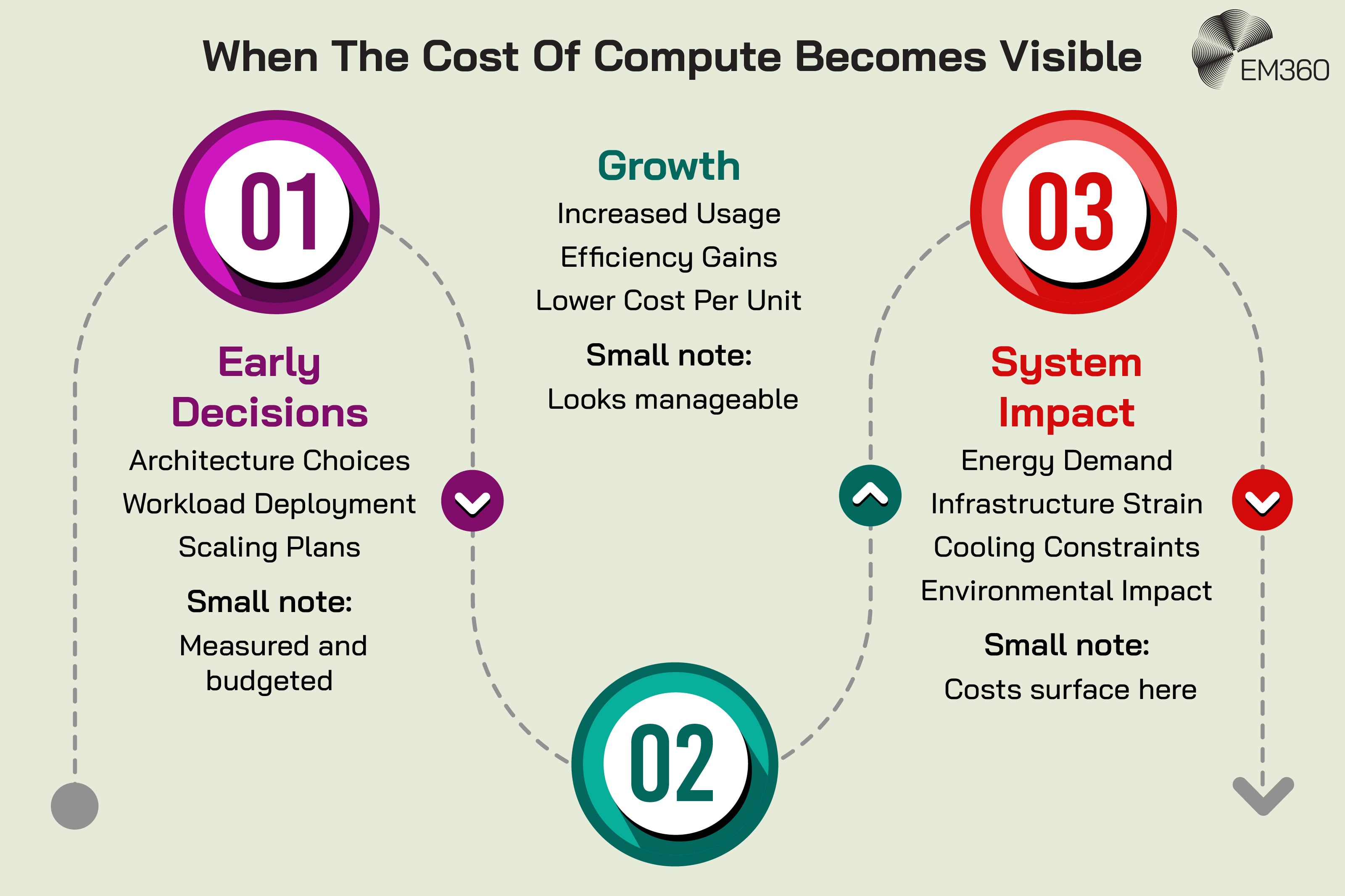 A timeline-style infographic titled &ldquo;When The Cost Of Compute Becomes Visible&rdquo; with the EM360 logo in the top right. The graphic shows three stages connected by a curved dashed line. Stage 01 is &ldquo;Early Decisions&rdquo; with the points &ldquo;Architecture Choices,&rdquo; &ldquo;Workload Deployment,&rdquo; and &ldquo;Scaling Plans,&rdquo; followed by &ldquo;Small note: Measured and budgeted.&rdquo; Stage 02 is &ldquo;Growth&rdquo; with the points &ldquo;Increased Usage,&rdquo; &ldquo;Efficiency Gains,&rdquo; and &ldquo;Lower Cost Per Unit,&rdquo; followed by &ldquo;Small note: Looks manageable.&rdquo; Stage 03 is &ldquo;System Impact&rdquo; with the points &ldquo;Energy Demand,&rdquo; &ldquo;Infrastructure Strain,&rdquo; &ldquo;Cooling Constraints,&rdquo; and &ldquo;Environmental Impact,&rdquo; followed by &ldquo;Small note: Costs surface here.&rdquo;
