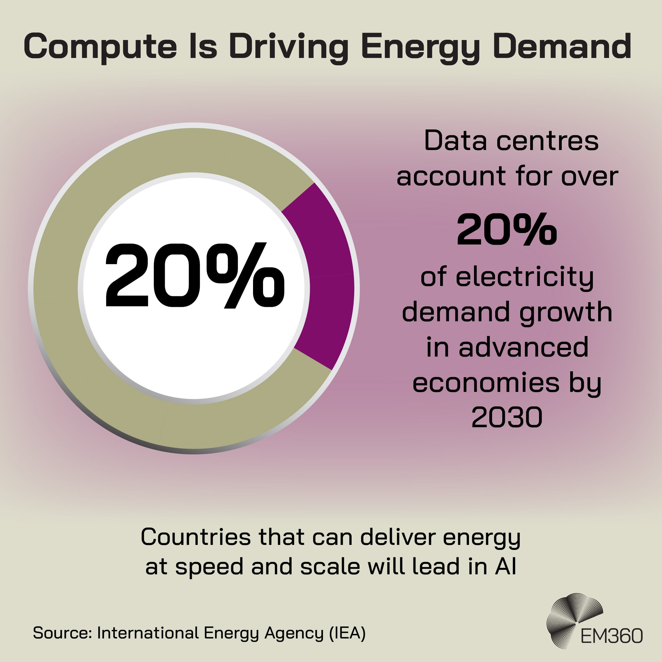 An infographic titled &ldquo;Compute Is Driving Energy Demand.&rdquo; On the left is a circular chart highlighting &ldquo;20%&rdquo; in the centre. On the right, text reads: &ldquo;Data centres account for over 20% of electricity demand growth in advanced economies by 2030.&rdquo; Below, a statement reads: &ldquo;Countries that can deliver energy at speed and scale will lead in AI.&rdquo; At the bottom left is the source: &ldquo;Source: International Energy Agency (IEA),&rdquo; and the EM360 logo appears in the bottom right.