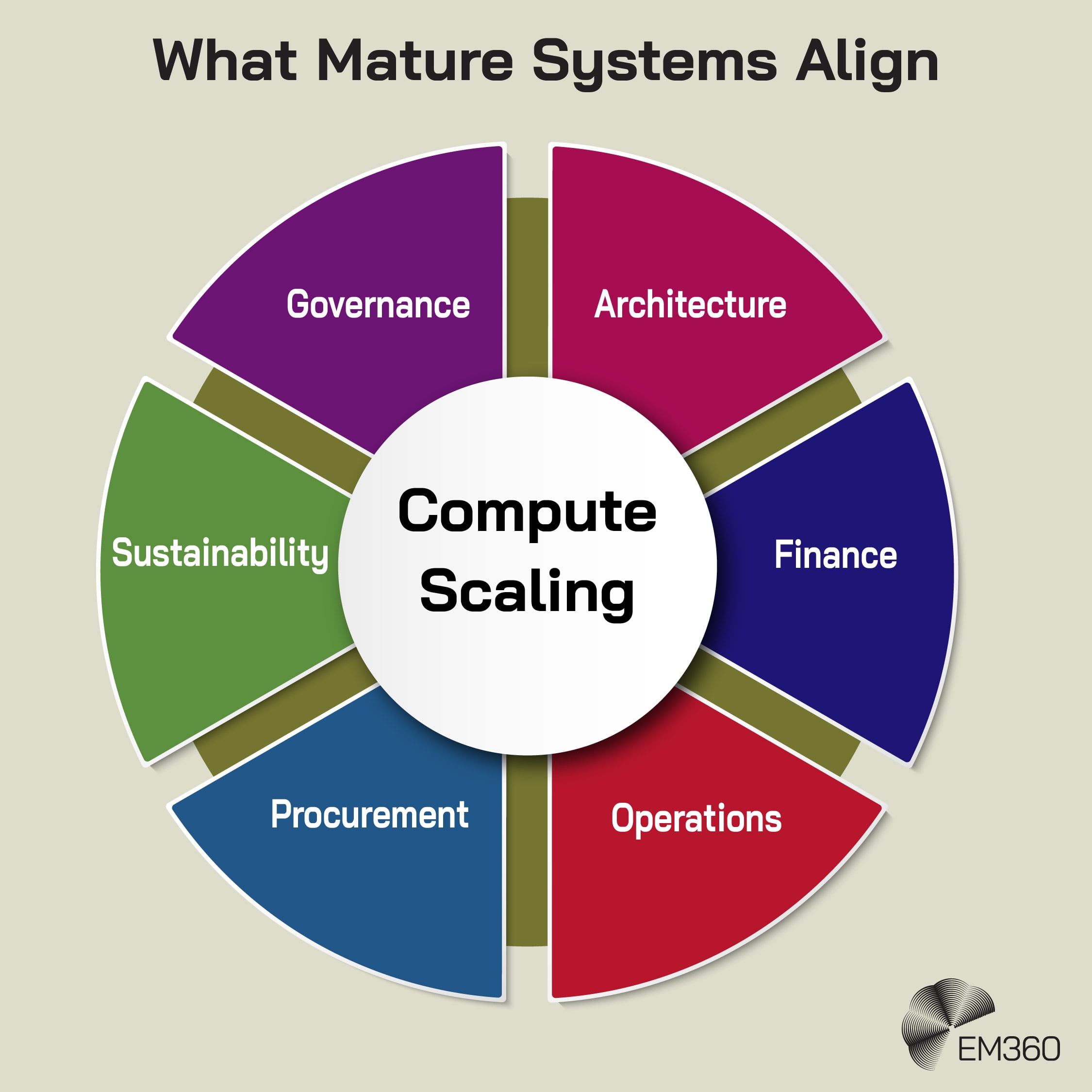 An infographic titled &ldquo;What Mature Systems Align&rdquo; showing a circular diagram with &ldquo;Compute Scaling&rdquo; at the centre. Surrounding it are six connected segments labelled &ldquo;Architecture,&rdquo; &ldquo;Finance,&rdquo; &ldquo;Operations,&rdquo; &ldquo;Procurement,&rdquo; &ldquo;Sustainability,&rdquo; and &ldquo;Governance.&rdquo; The EM360 logo appears in the bottom right.