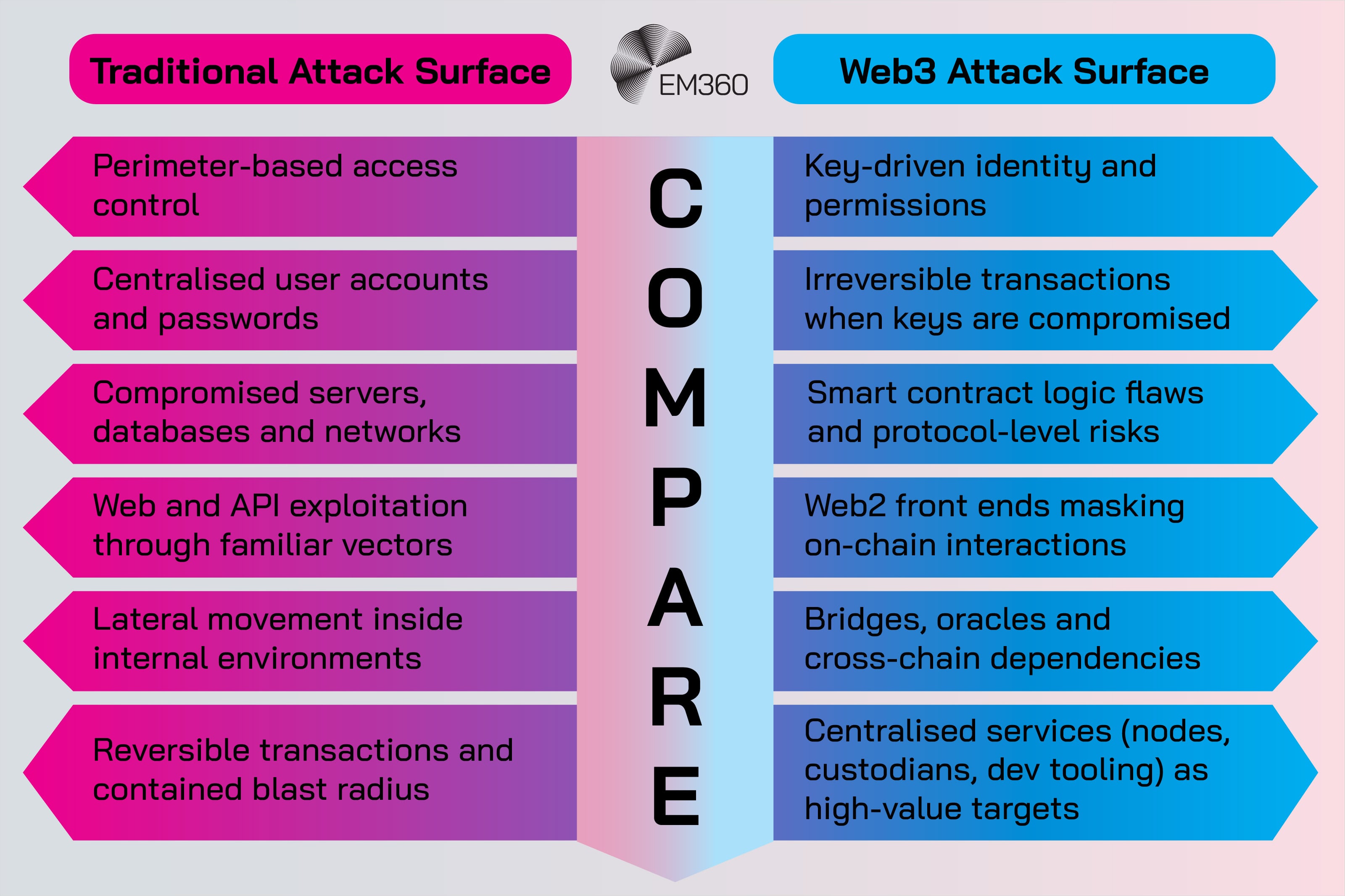 A comparison graphic contrasting the Traditional Attack Surface and the Web3 Attack Surface. The left column lists traditional risks such as perimeter-based access control, centralised accounts and passwords, compromised servers, web and API exploitation, lateral movement and reversible transactions. The right column lists Web3-specific risks including key-driven identity and permissions, irreversible transactions when keys are compromised, smart contract logic flaws, Web2 front ends masking on-chain interactions, bridges and cross-chain dependencies, and centralised services as high-value targets. The word “COMPARE” appears vertically in the centre, with the EM360 logo at the top.