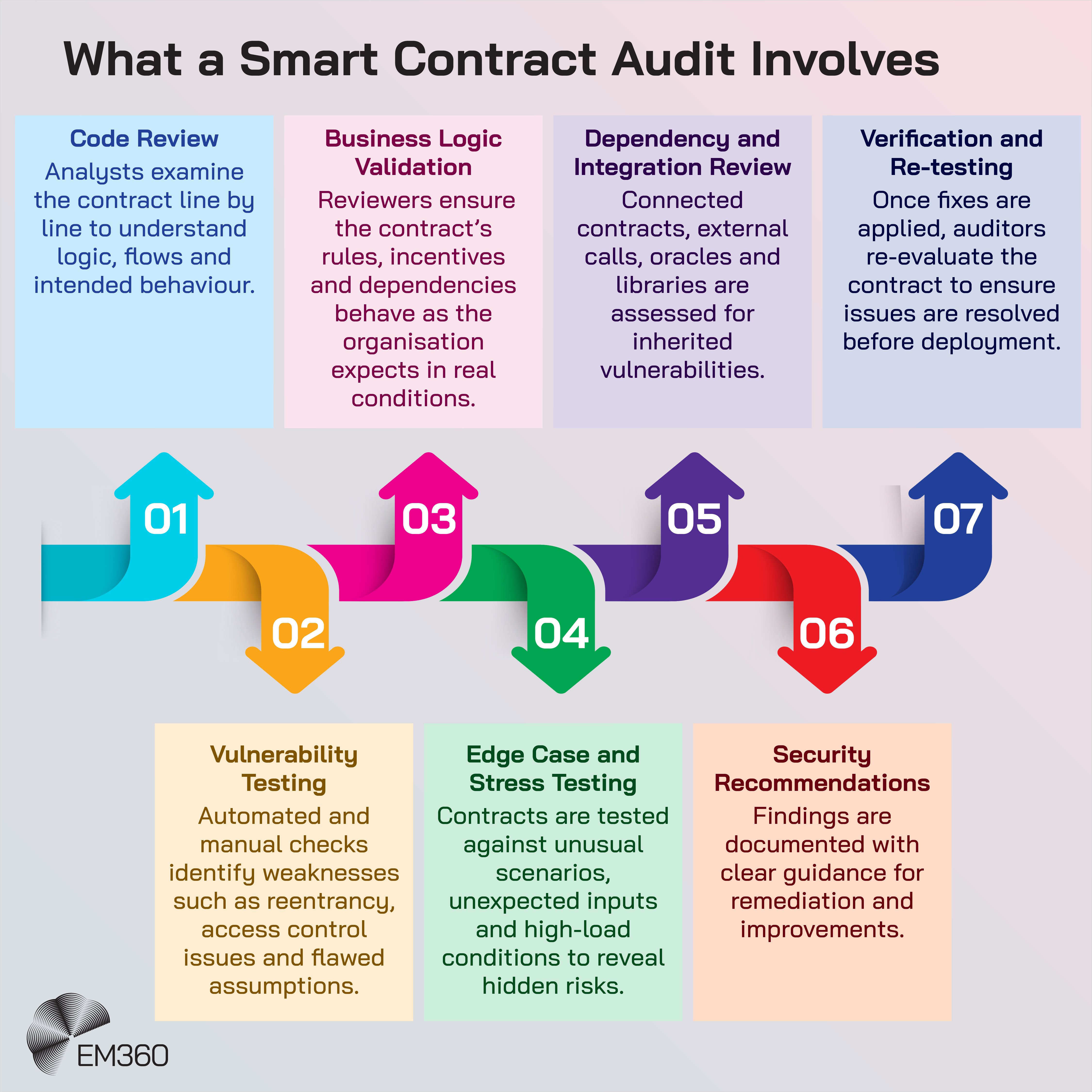 A colourful infographic titled “What a Smart Contract Audit Involves” illustrates the seven components of a contract audit. The top row describes four activities: code review to understand logic and behaviour, business logic validation to ensure rules and incentives function as intended, dependency and integration review to identify risks in connected contracts and external calls, and verification and re-testing to confirm fixes before deployment. Below, a series of numbered arrows shows three additional activities: vulnerability testing, edge-case and stress testing, and the creation of security recommendations. The EM360 logo appears in the bottom corner.