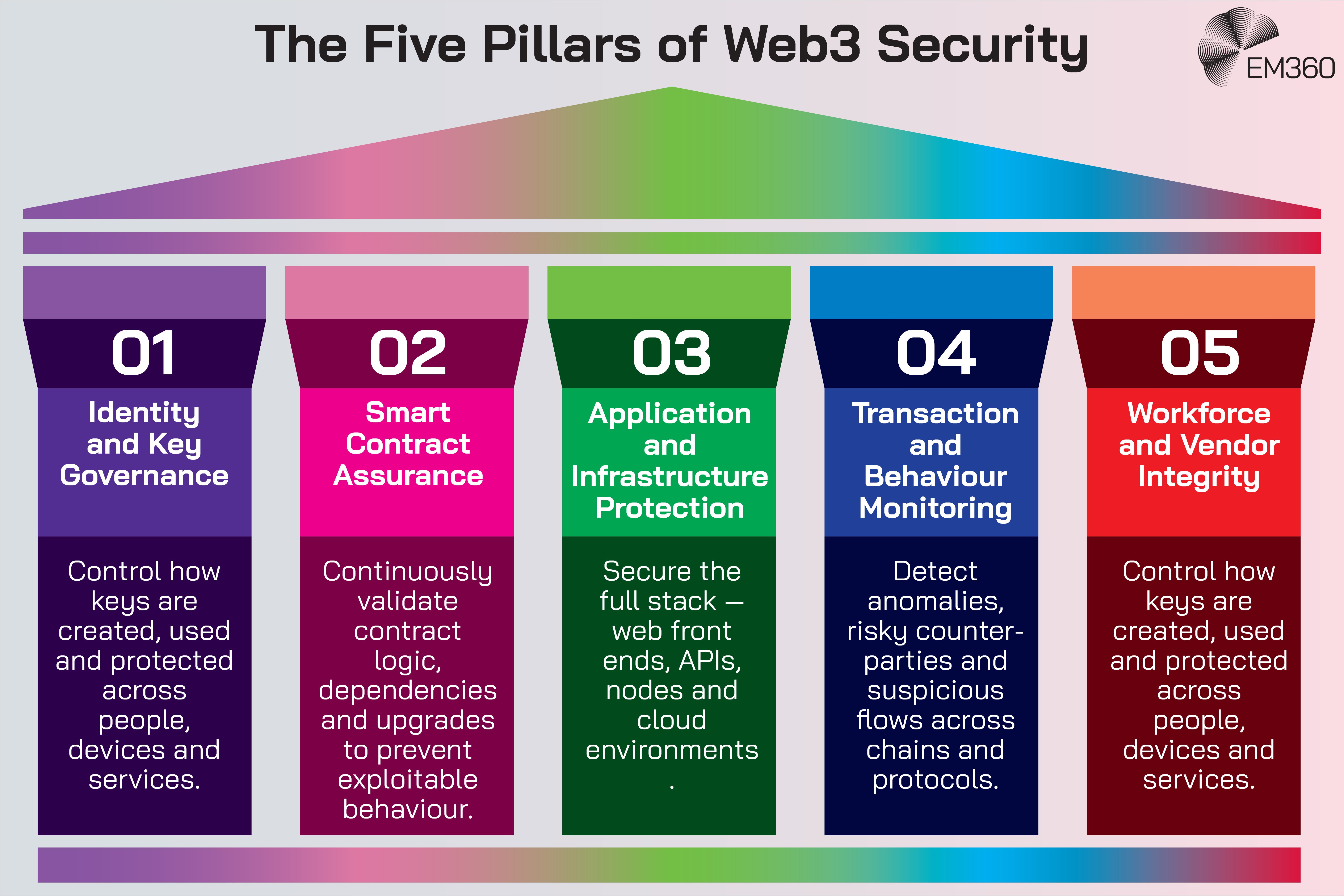 A graphic titled “The Five Pillars of Web3 Security” shows a stylised building supported by five coloured pillars. Each pillar represents a core security area. Pillar 1, Identity and Key Governance, highlights control over how keys are created, used and protected. Pillar 2, Smart Contract Assurance, focuses on continuously validating contract logic and dependencies. Pillar 3, Application and Infrastructure Protection, covers securing web front ends, APIs, nodes and cloud environments. Pillar 4, Transaction and Behaviour Monitoring, emphasises detecting anomalies, risky counterparties and suspicious flows. Pillar 5, Workforce and Vendor Integrity, addresses protecting keys and access across people, devices and external partners. The EM360 logo appears in the top right corner.
